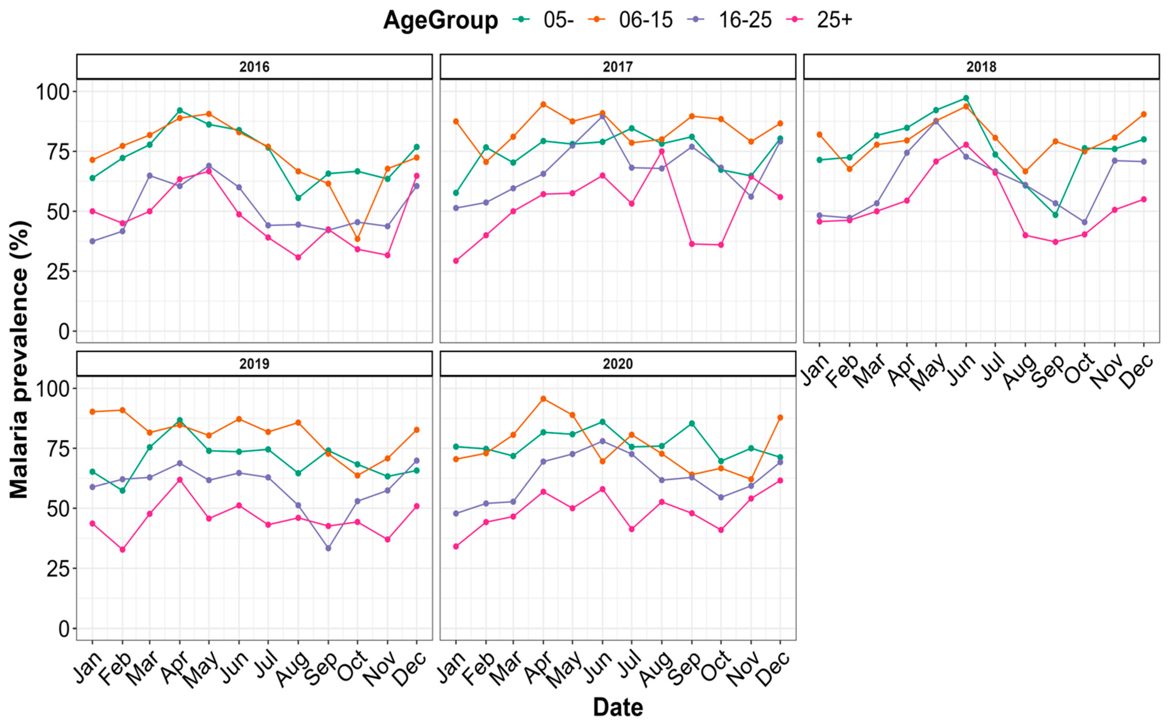 Tropicalmed 09 00231 g005