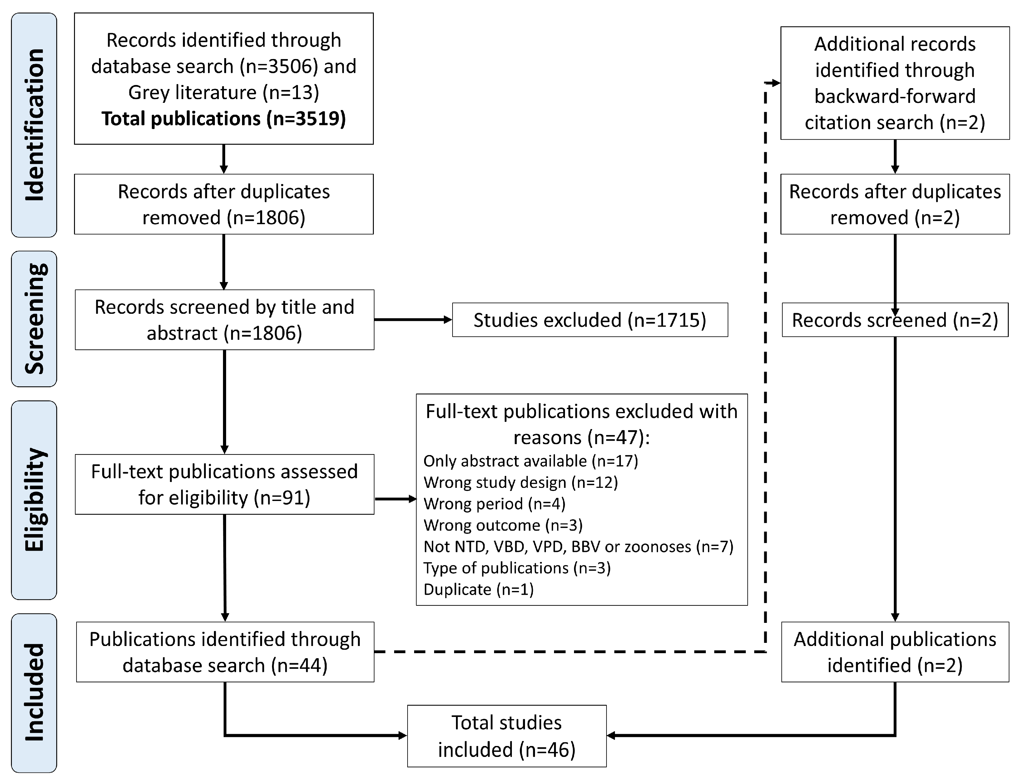 Tropicalmed 10 00071 g001