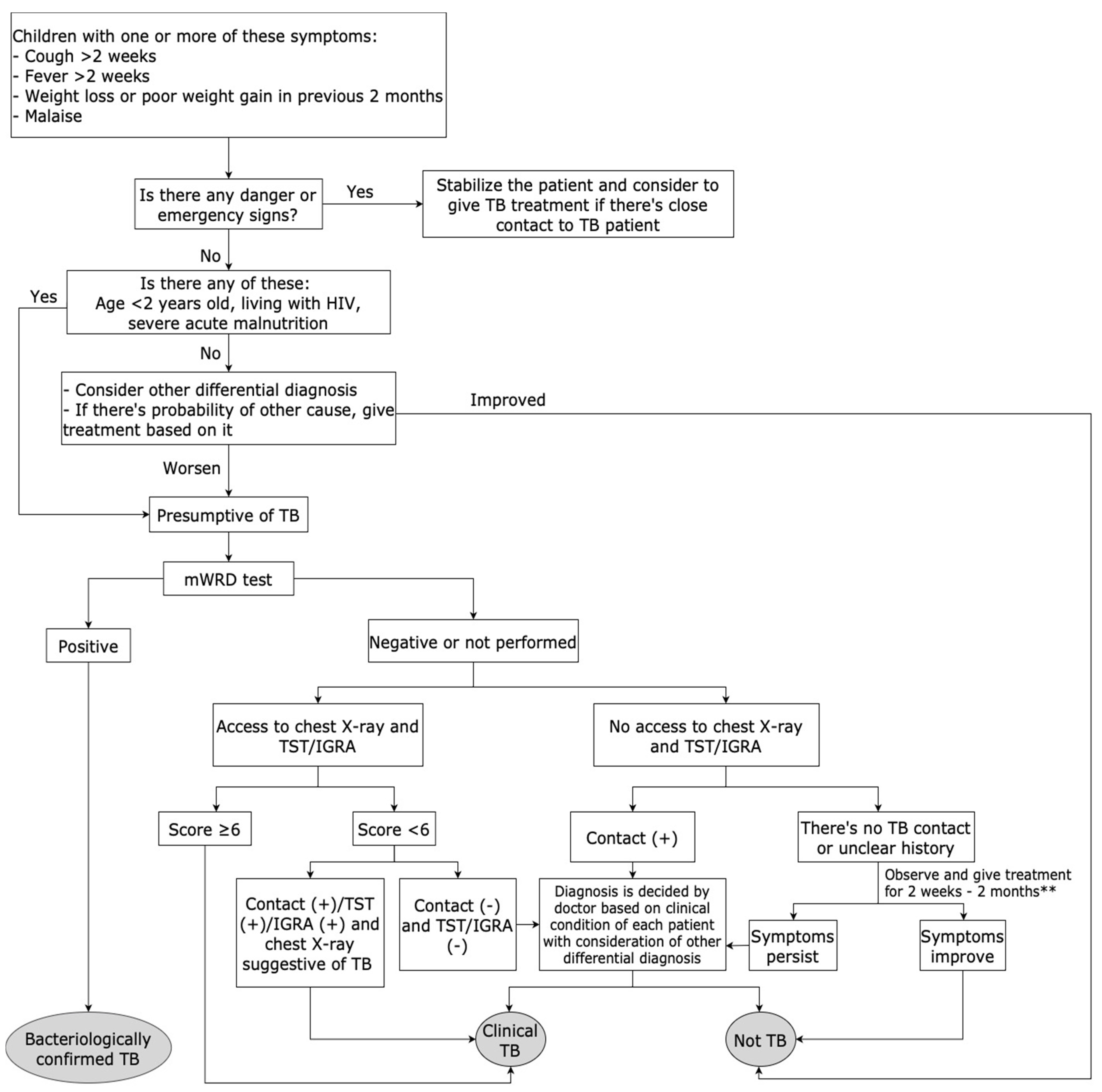 Tropicalmed 10 00106 g002