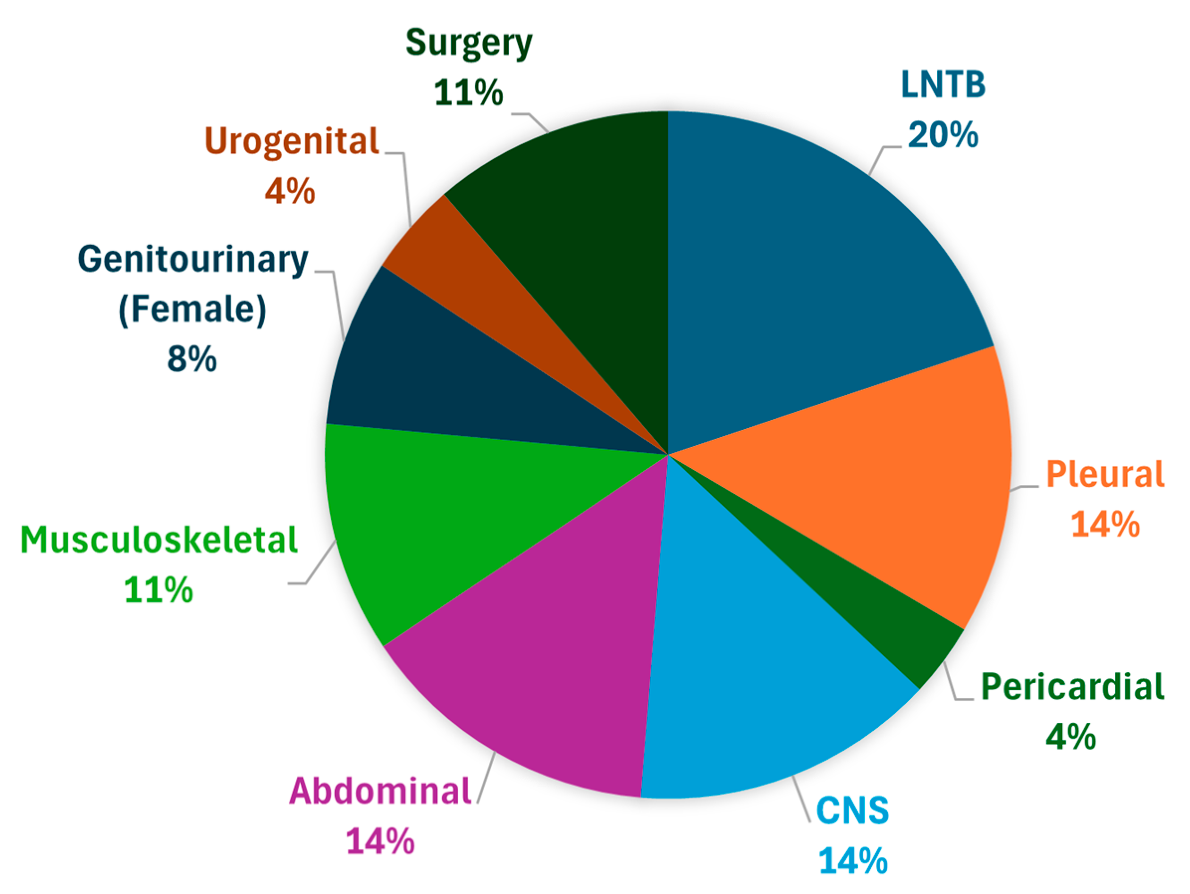 Tropicalmed 10 00206 g002