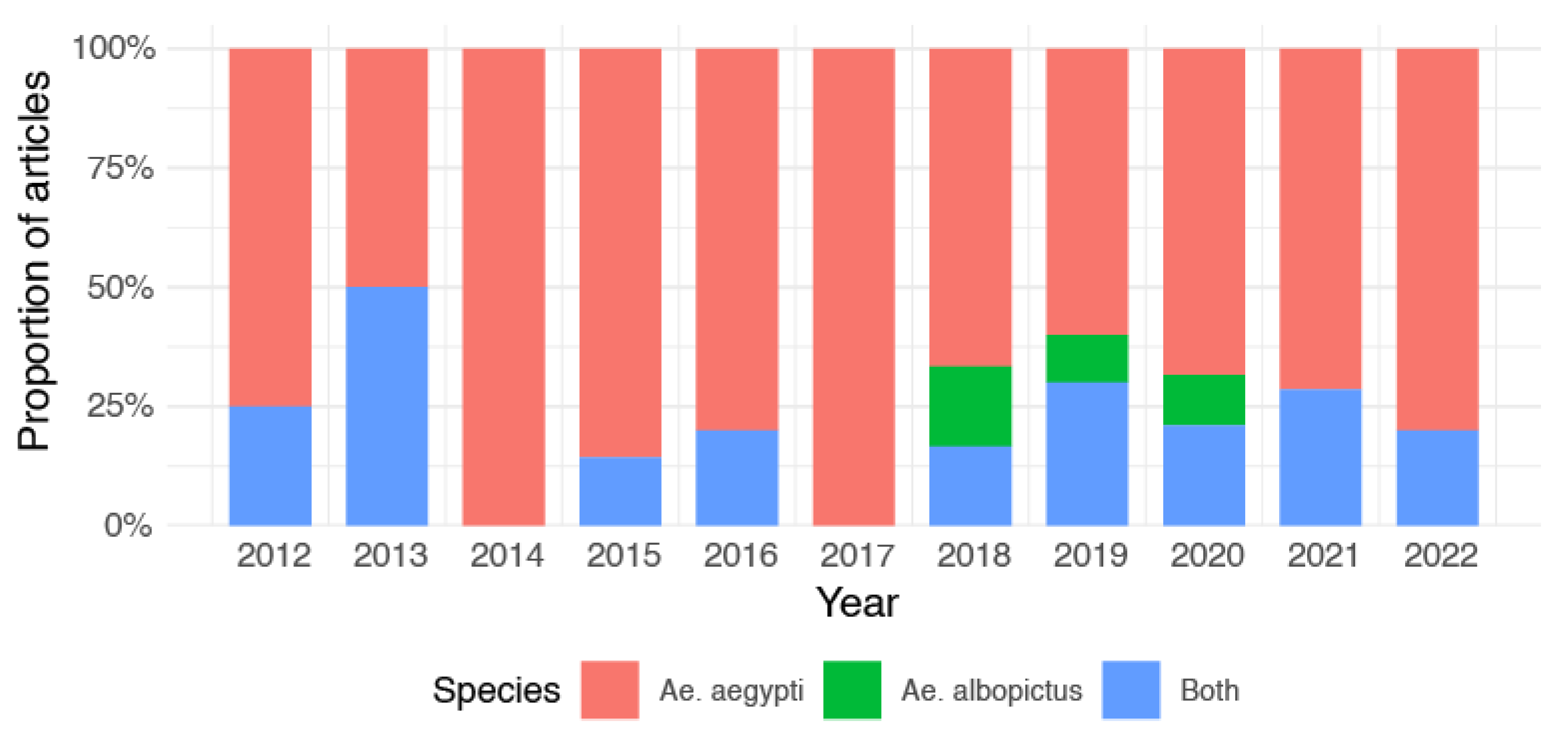 Tropicalmed 10 00212 g005