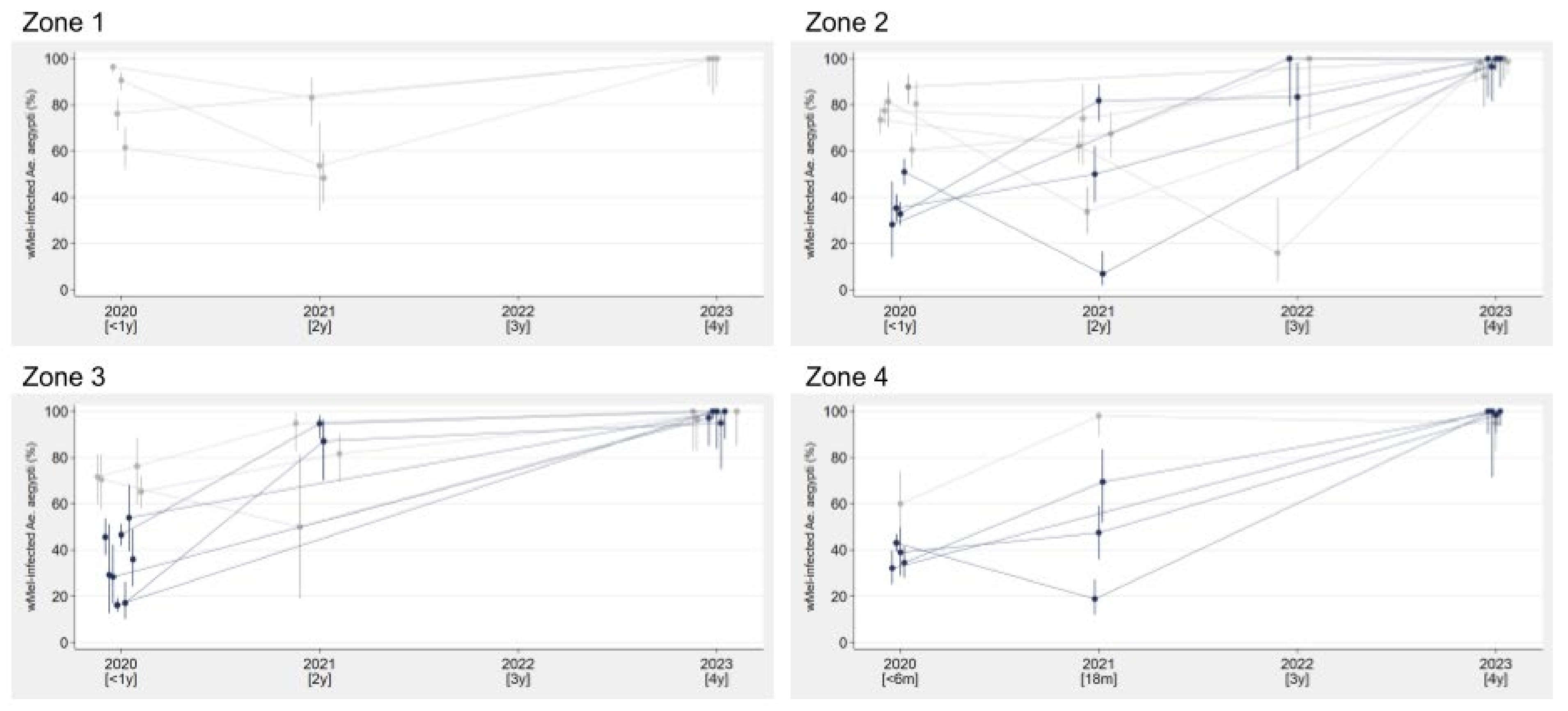 Tropicalmed 10 00237 g003