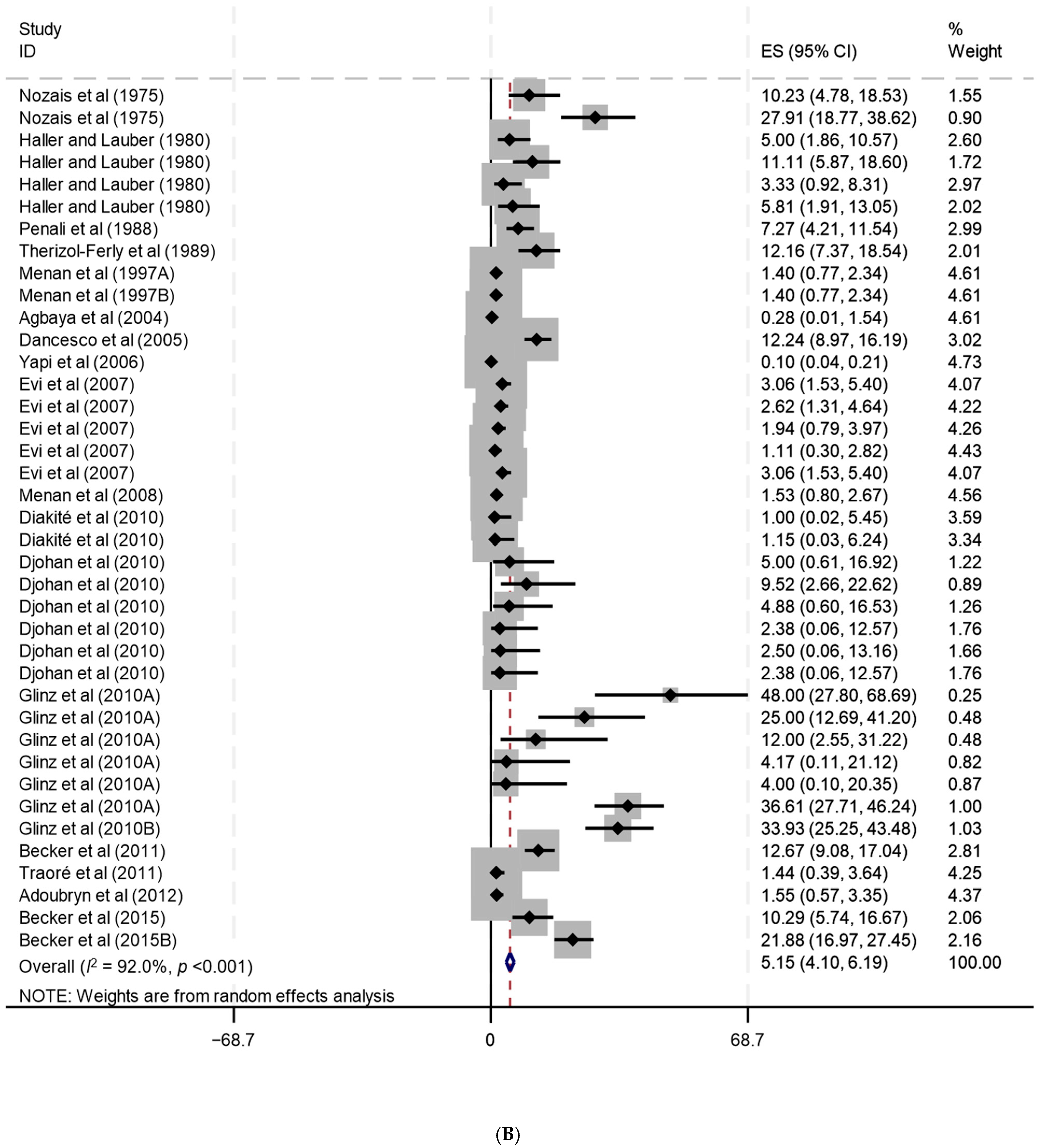 Tropicalmed 10 00321 g006b Tropicalmed 10 00321 g006b