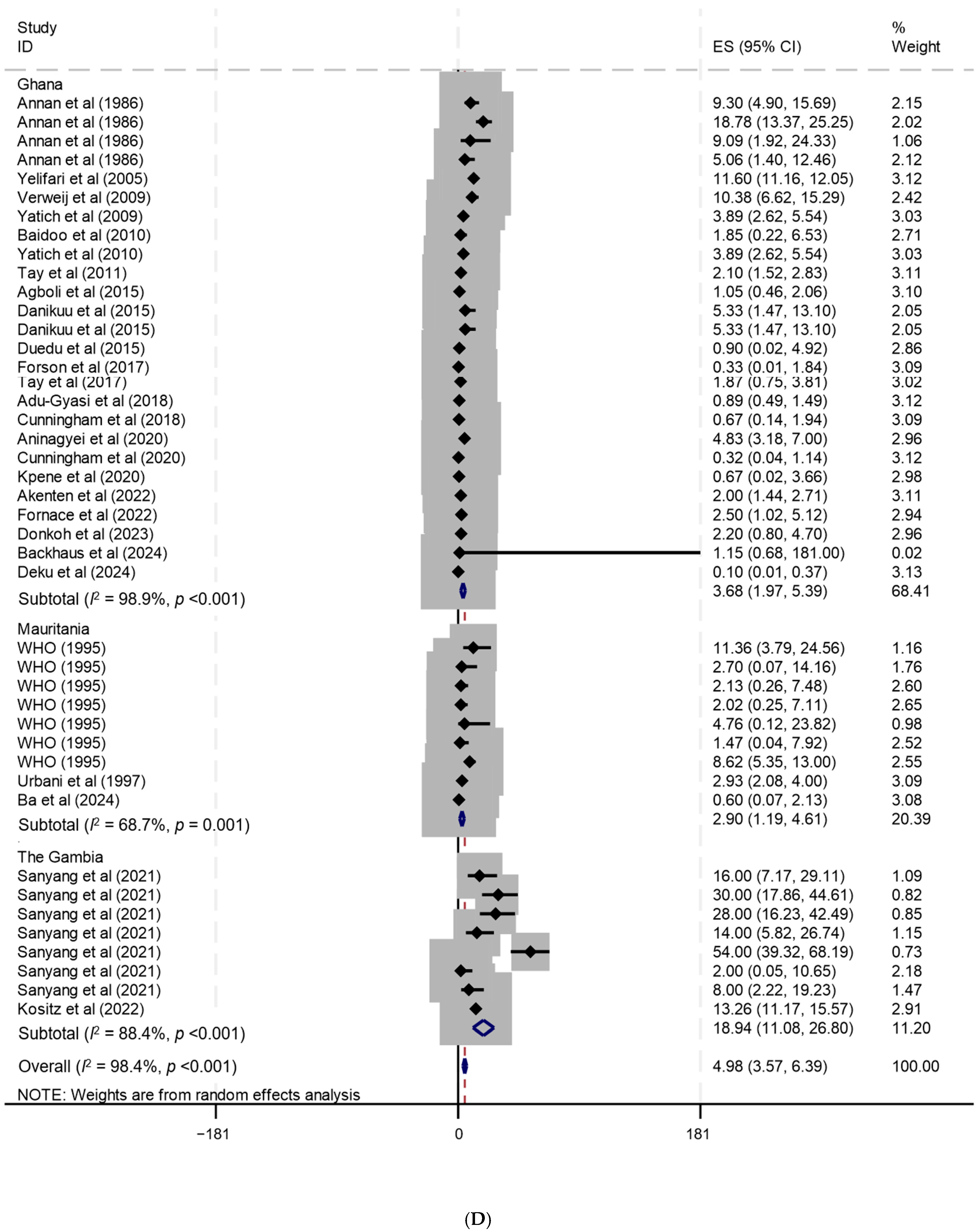 Tropicalmed 10 00321 g006d Tropicalmed 10 00321 g006d
