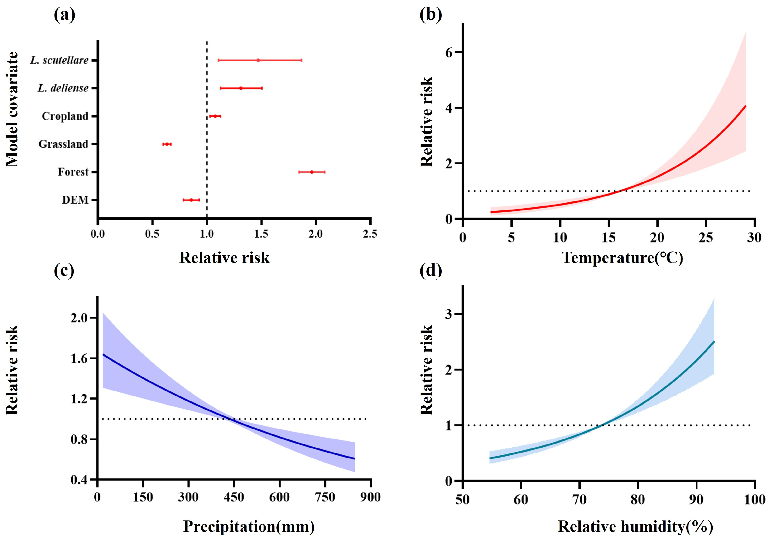 Tropicalmed 10 00326 g005
