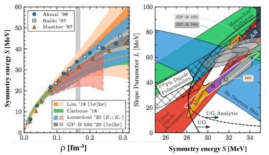 Nuclear Physics and Astrophysics Constraints on the High