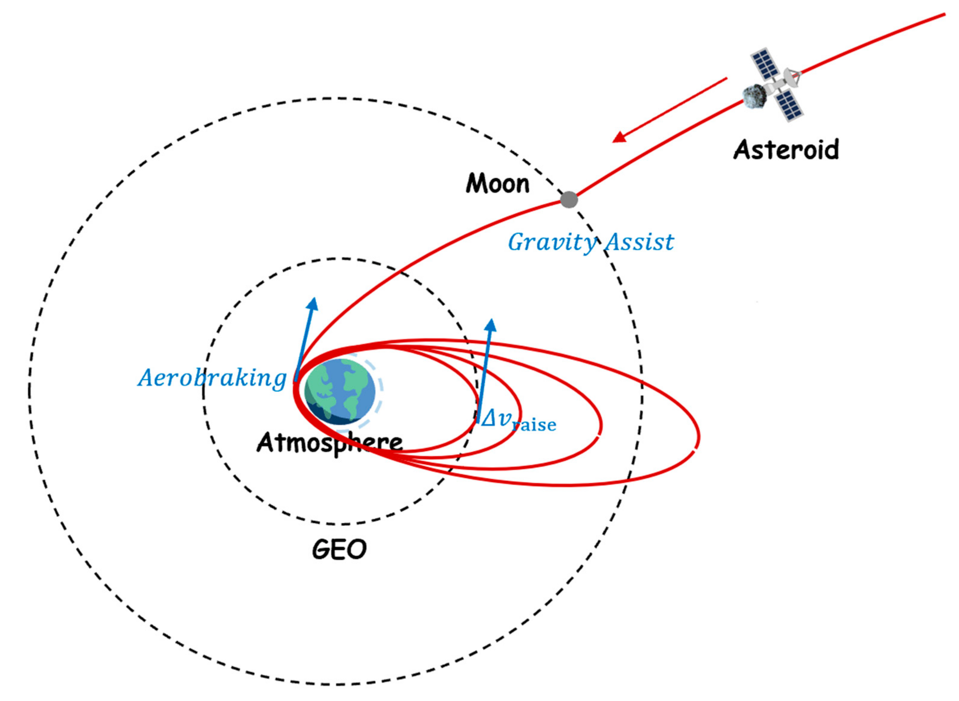 Universe | Free Full-Text | Near-Earth Asteroid Capture via Using Lunar  Flyby plus Earth Aerobraking