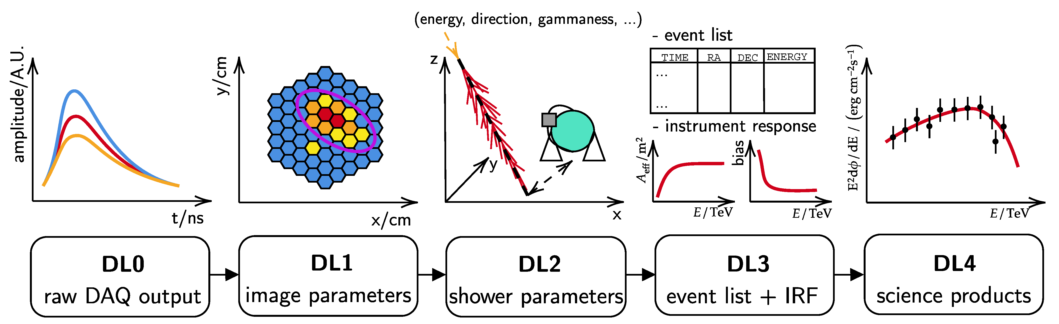 Universe Free Full Text Evolution Of Data Formats In Very High Energy Gamma Ray Astronomy Html