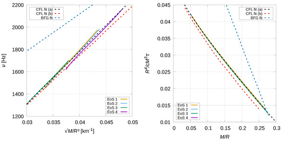 Oscillating Magnetized Color Superconducting Quark Stars