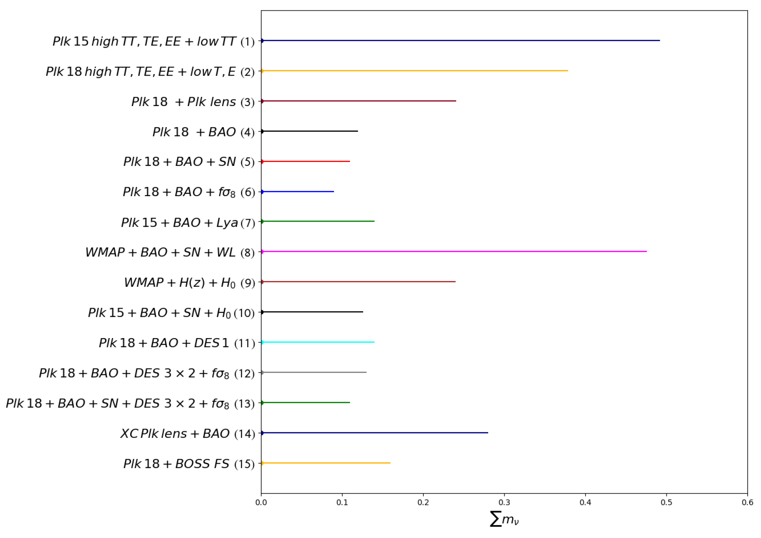 neutrino masses current bounds
