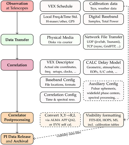 Software and Techniques for VLBI Data Processing and Analysis