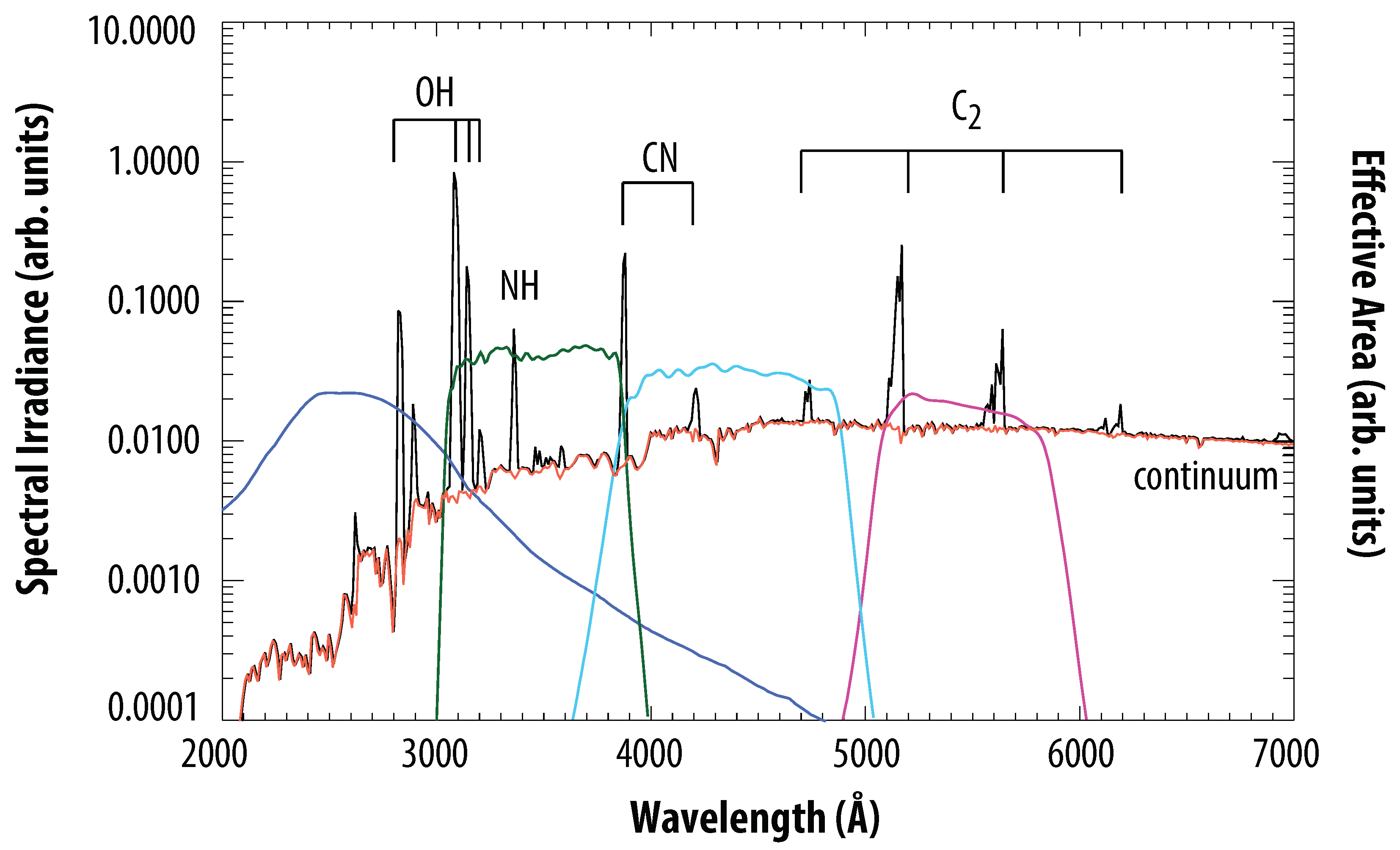 Neil Gehrels–Swift Observatory’s Ultraviolet/Optical Telescope  Observations of Small Bodies in the Solar System