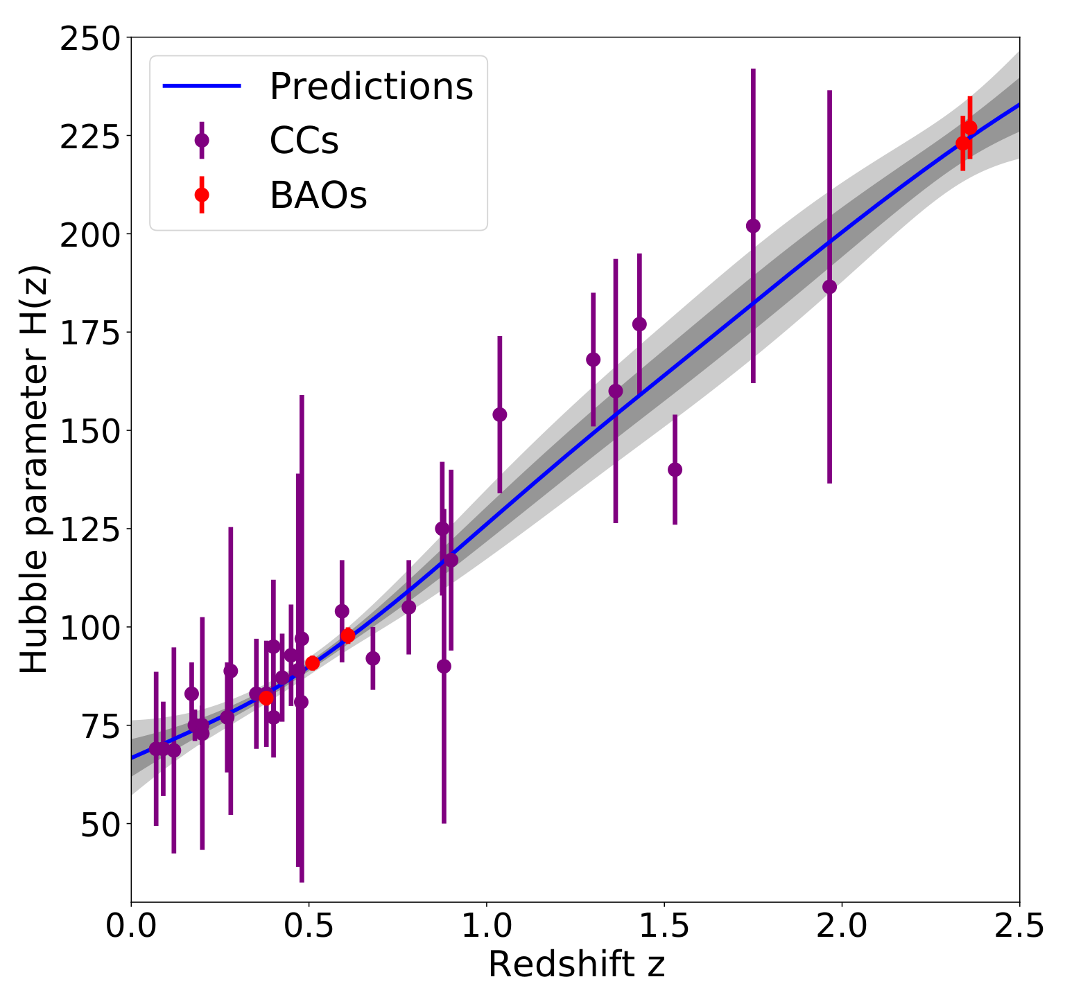 Hubble Tension: The Evidence of New Physics
