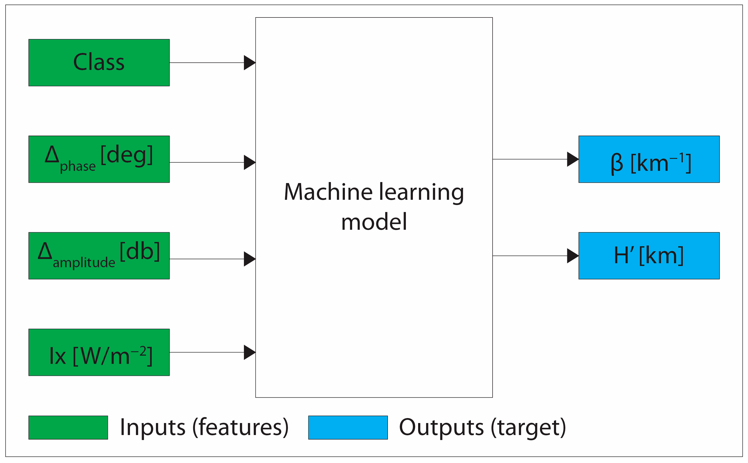 Ionospheric Response on Solar Flares through Machine Learning Modeling