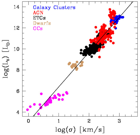 The Correlation Luminosity-Velocity Dispersion of Galaxies