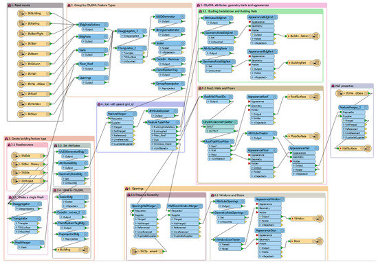 Urban Science | Free Full-Text | Path to an Integrated Modelling ...
