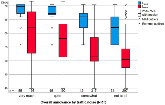 Urban Science Free Full Text Relation Between Observed And Perceived Traffic Noise And Socio Economic Status In Urban Blocks Of Different Characteristics Html