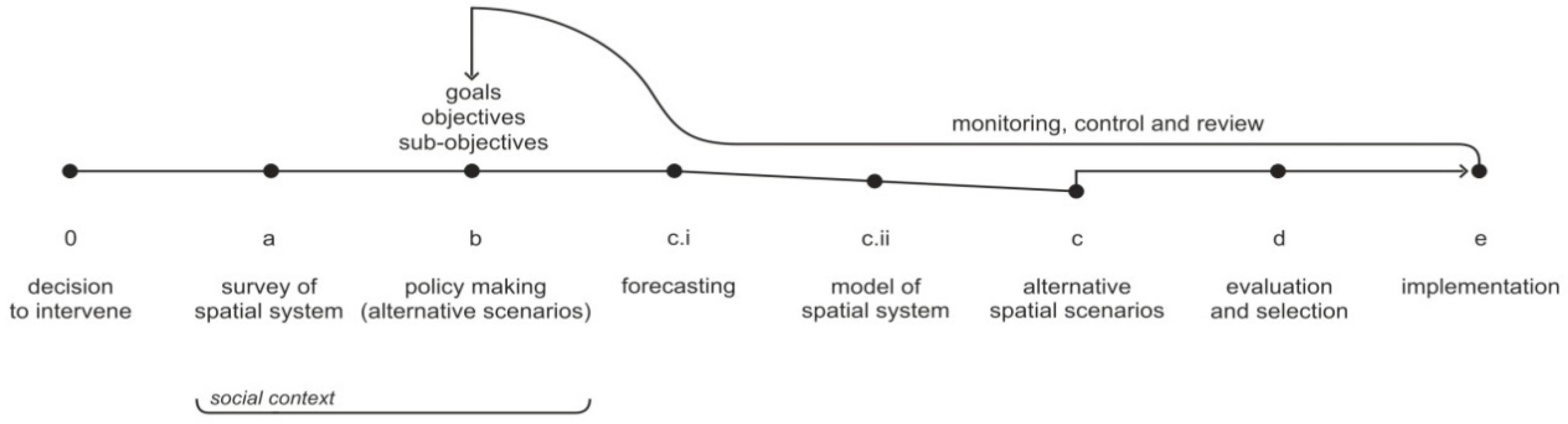 Urban Science Free FullText LandUse Planning Methodology and