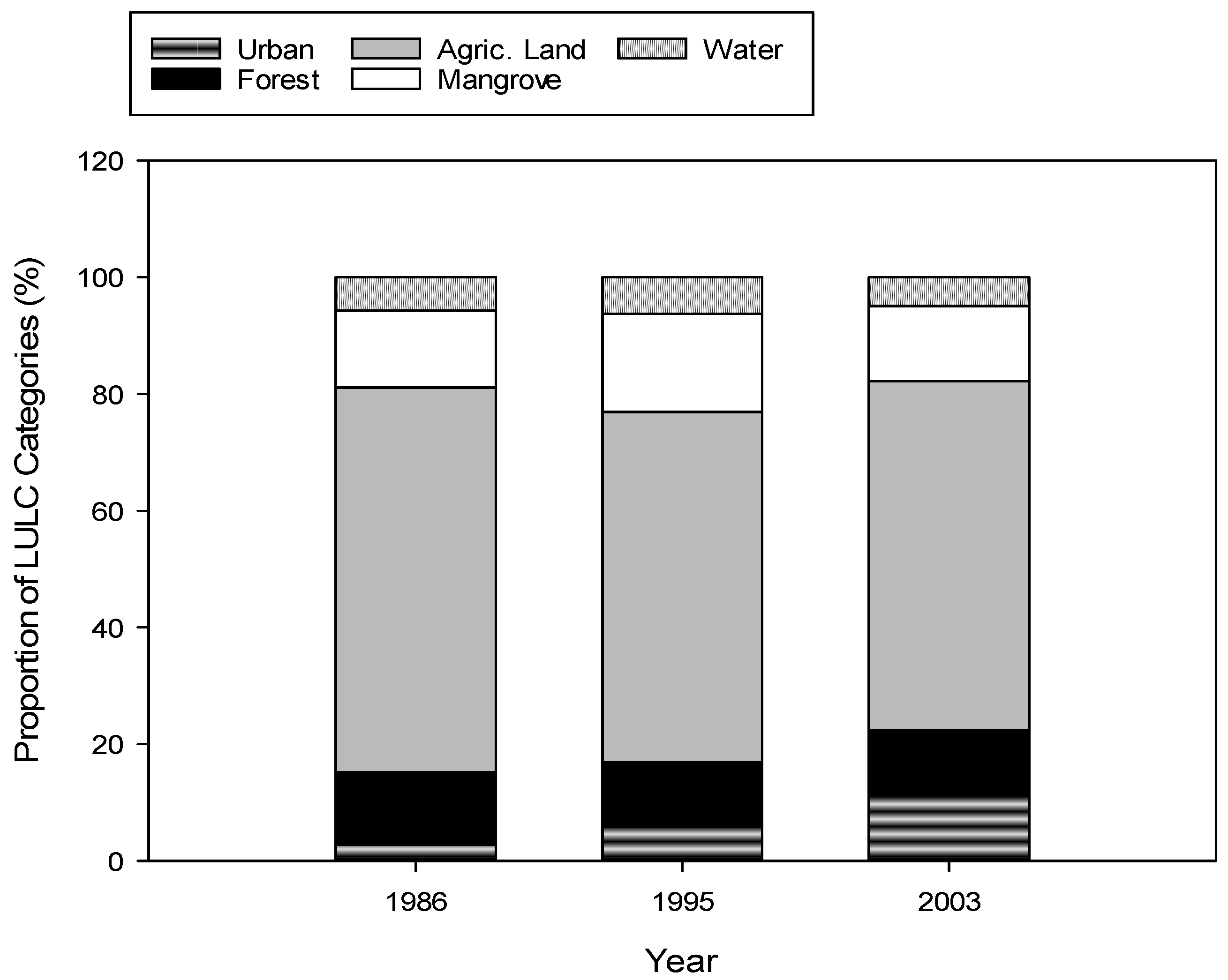 Urbansci 02 00108 g009 Urbansci 02 00108 g009