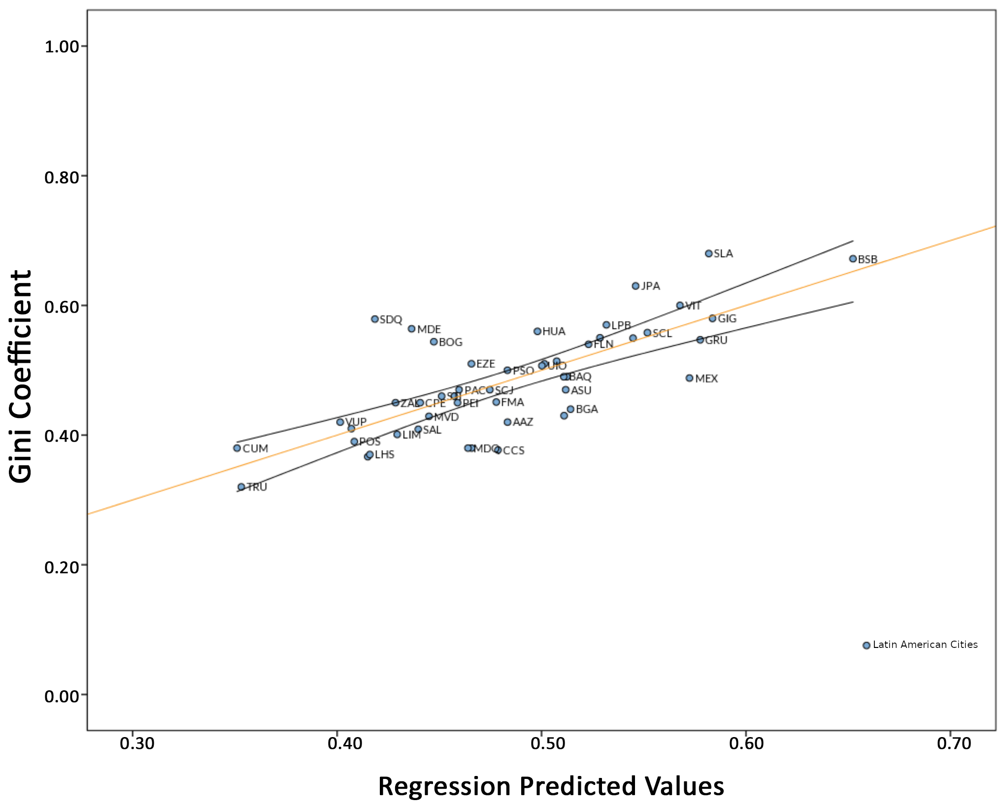 Urban Science Free Full Text Effects Of Urban Development Praxis On Economic Inequality In Latin American Cities Html