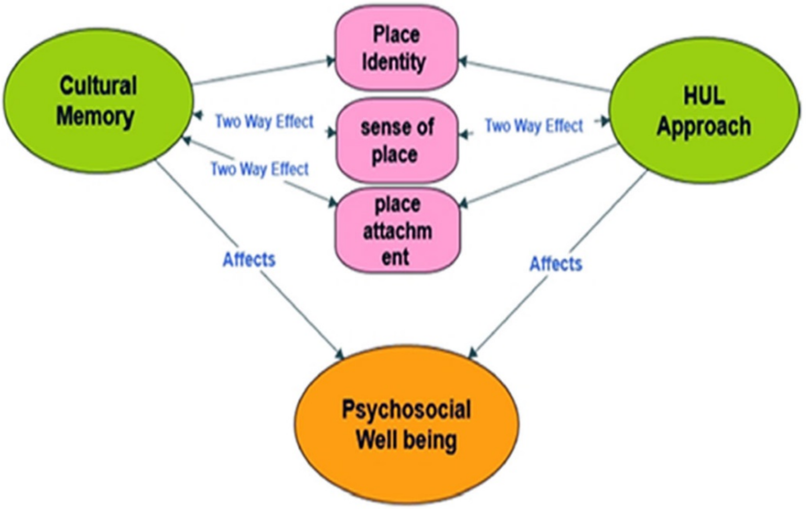 Urbansci 04 00007 g004 550