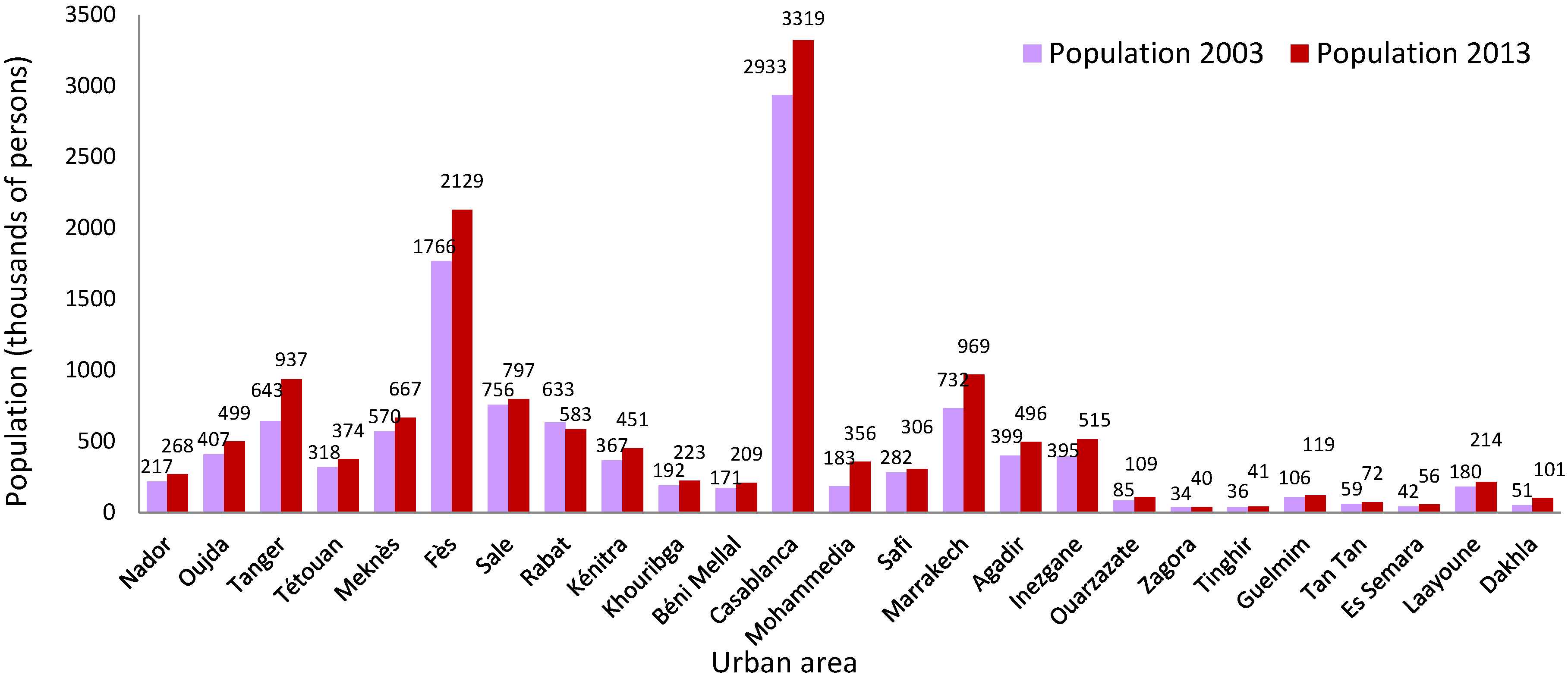 Urbansci 04 00018 g003