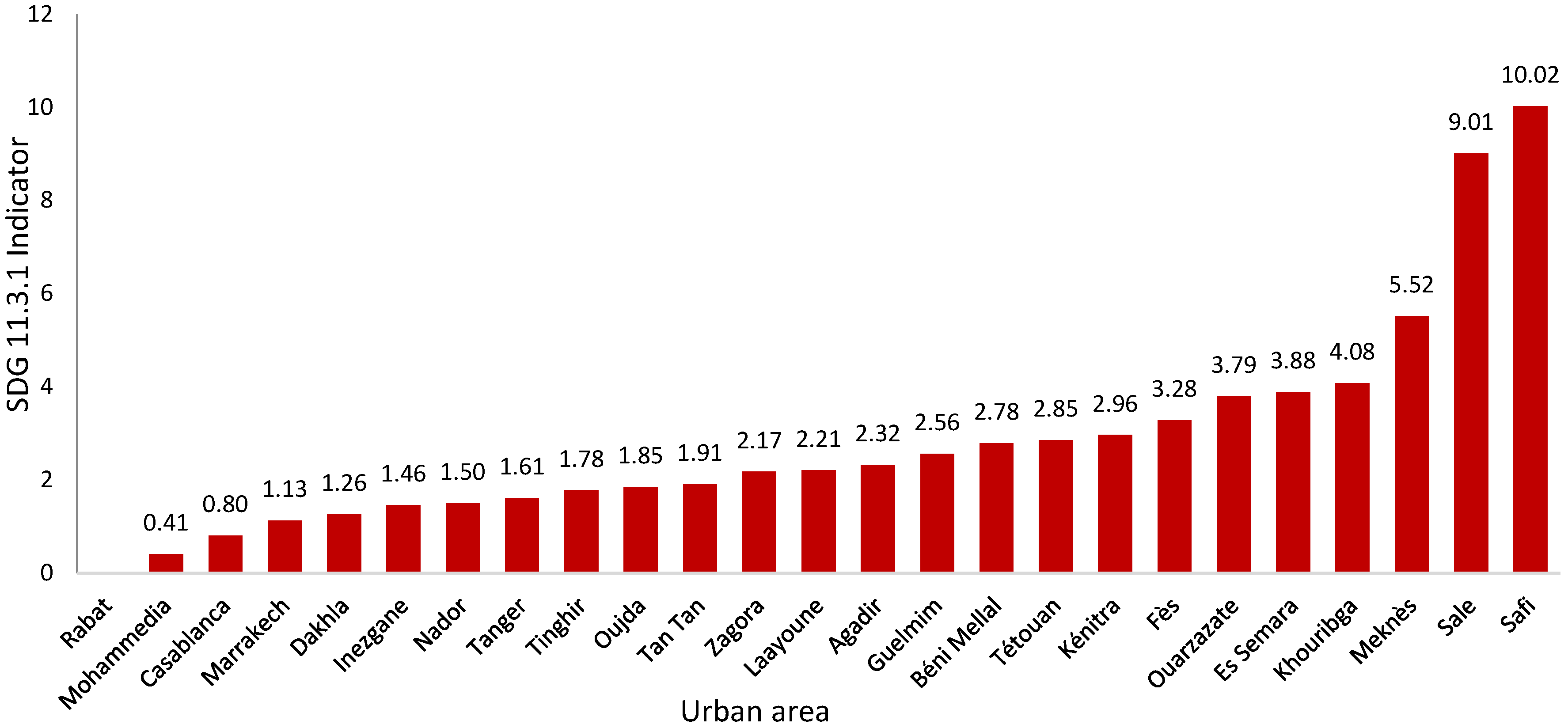 Urbansci 04 00018 g004
