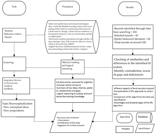 Machine Learning Algorithms for Urban Land Use Planning: A Review