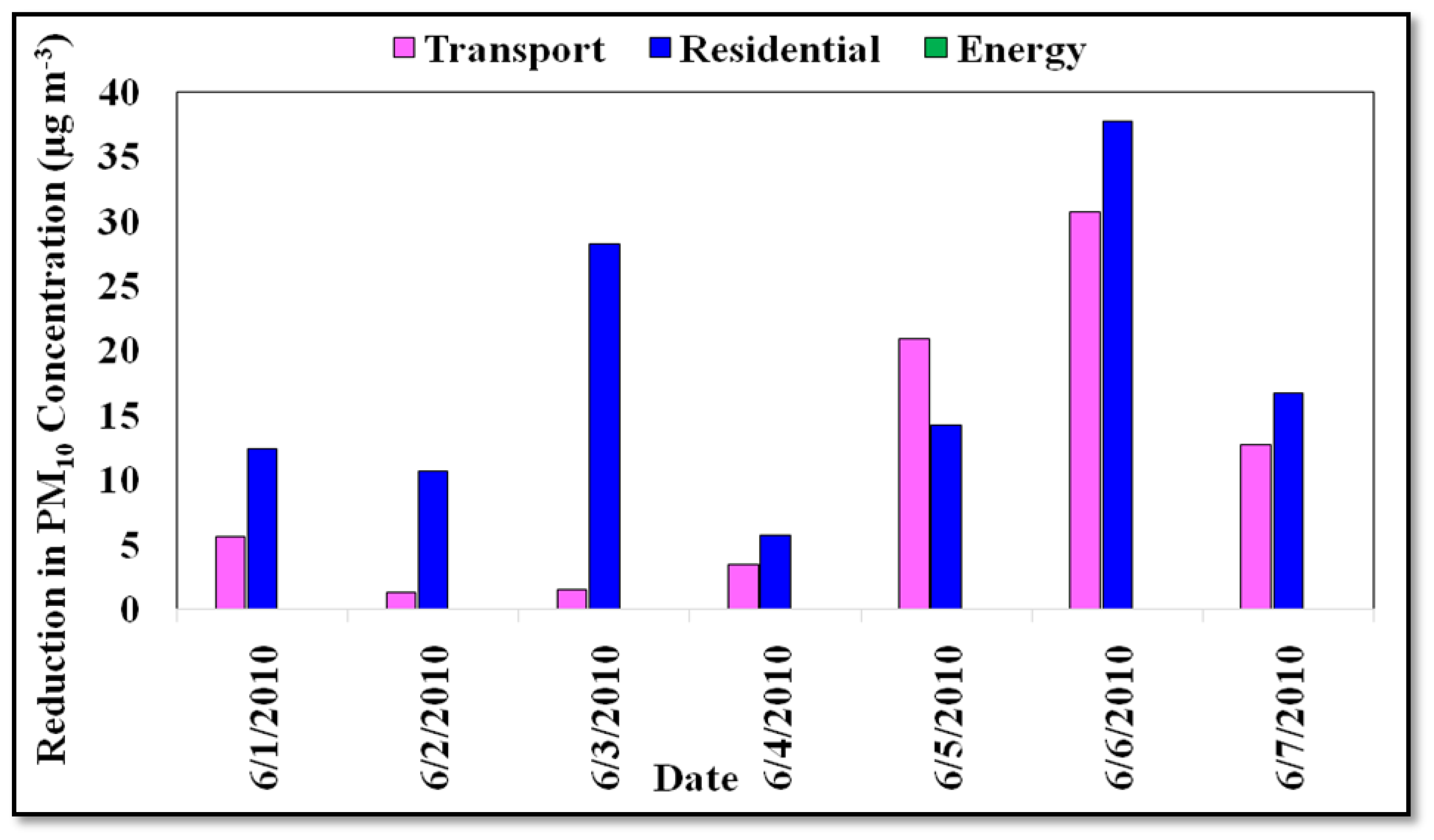 Urbansci 06 00027 g003 Urbansci 06 00027 g003