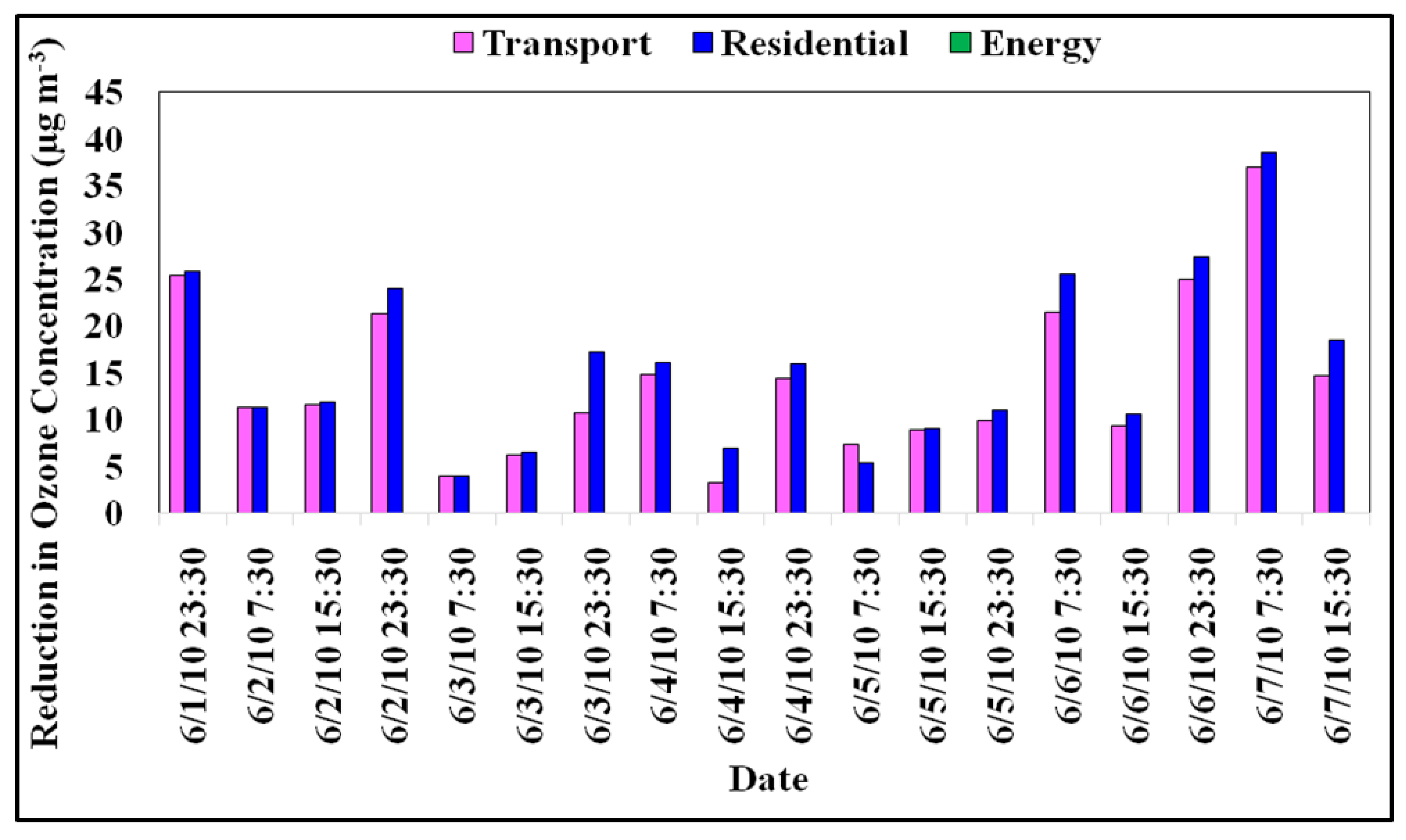 Urbansci 06 00027 g005 Urbansci 06 00027 g005