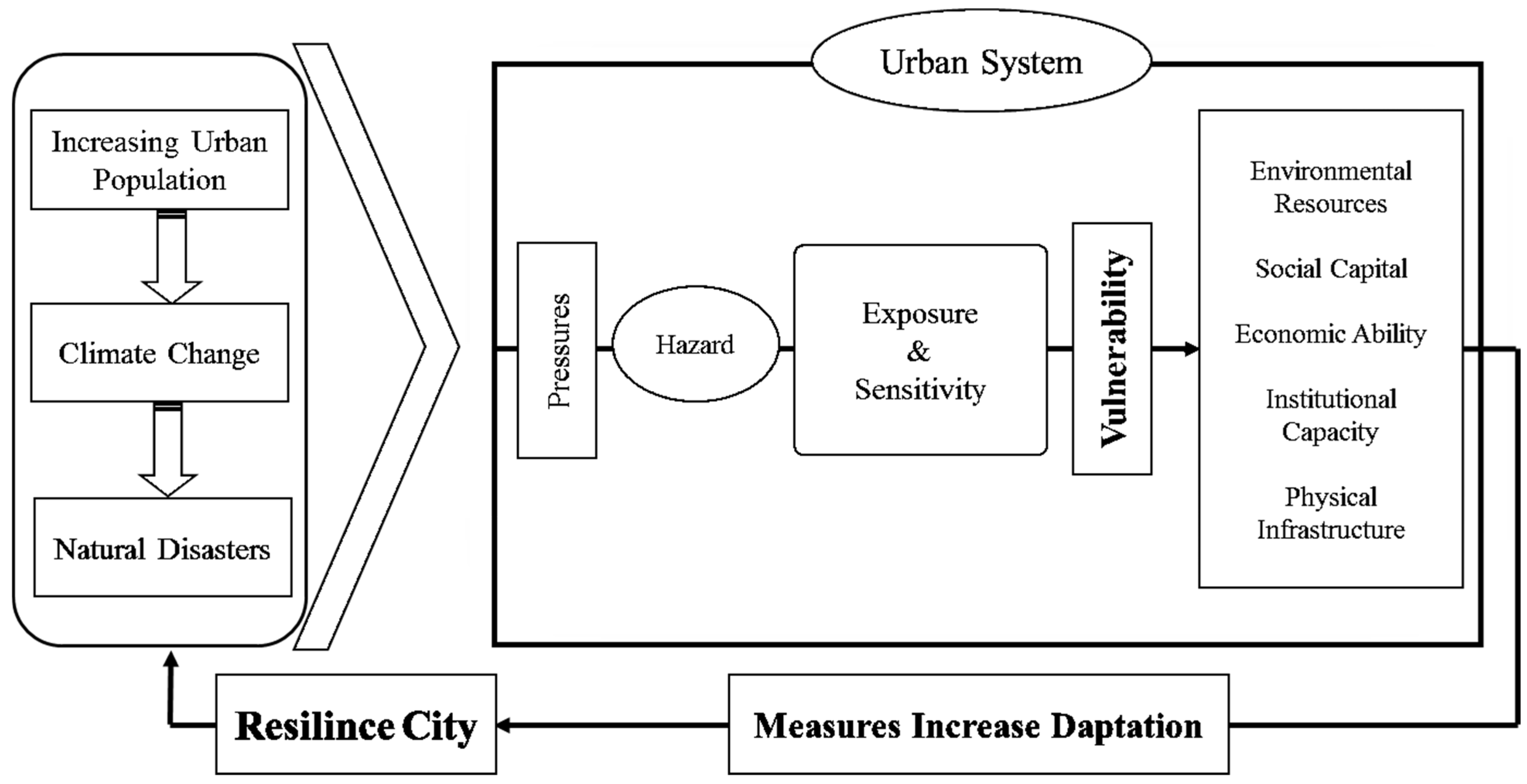 Urbansci 06 00031 g002 550
