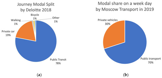 How to drive a modal shift from private vehicles to public transport,  walking and cycling