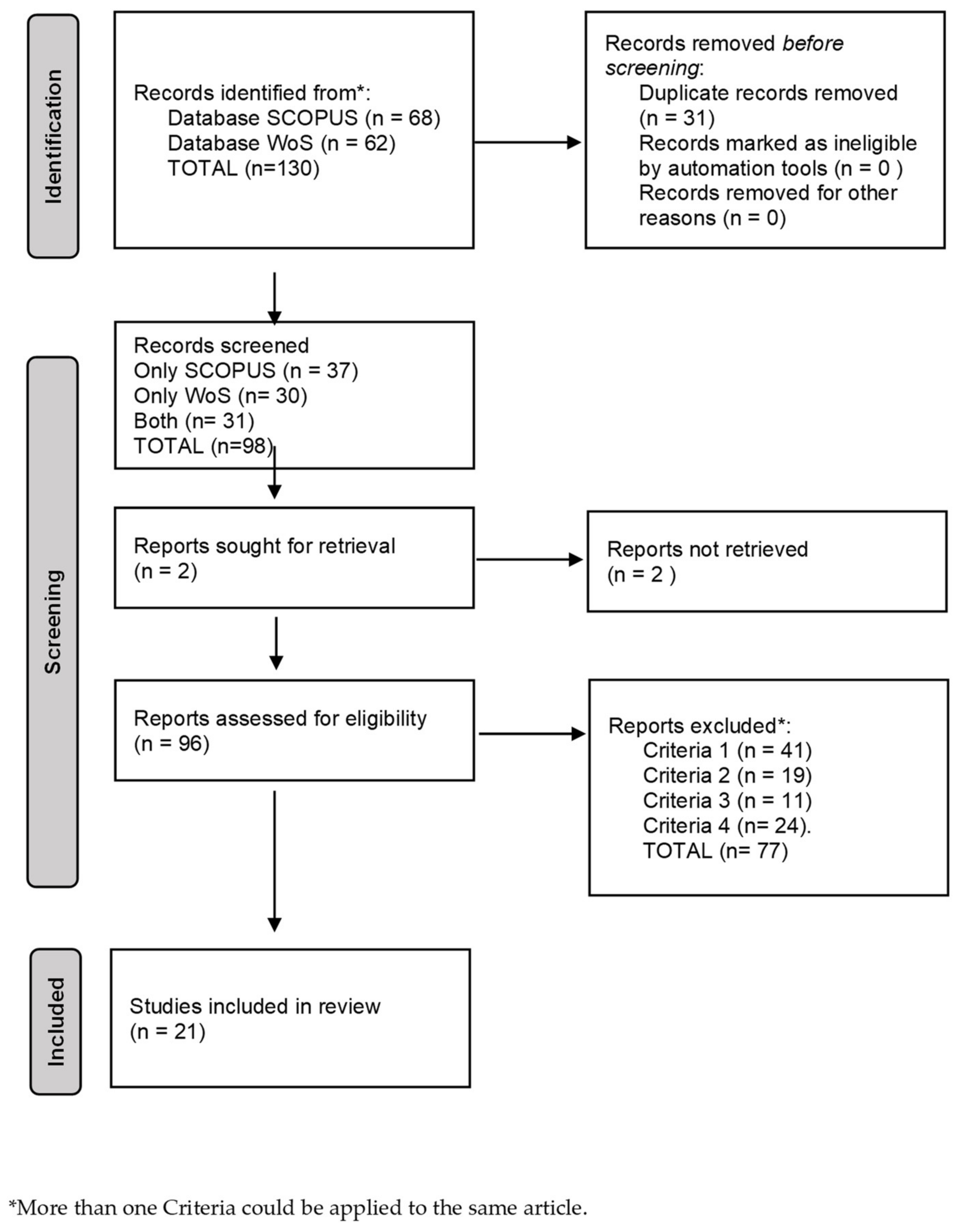 Urbansci 06 00046 g001 550