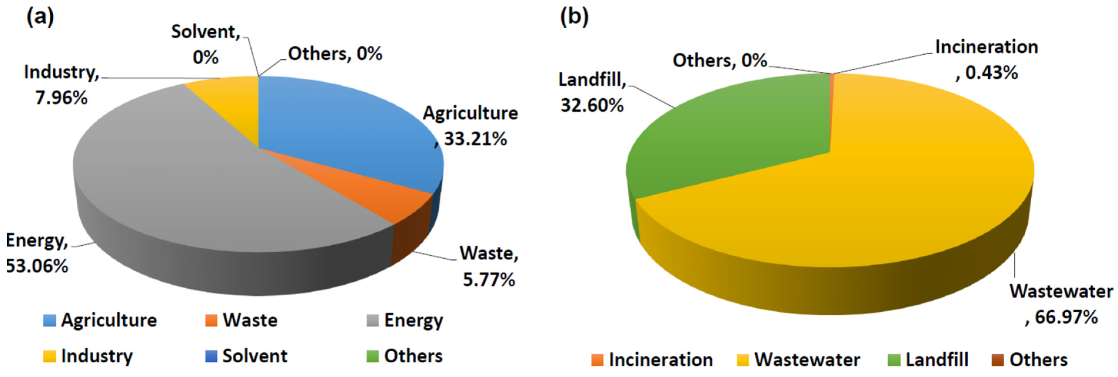 Visualizing U.S. Greenhouse Gas Emissions by Sector