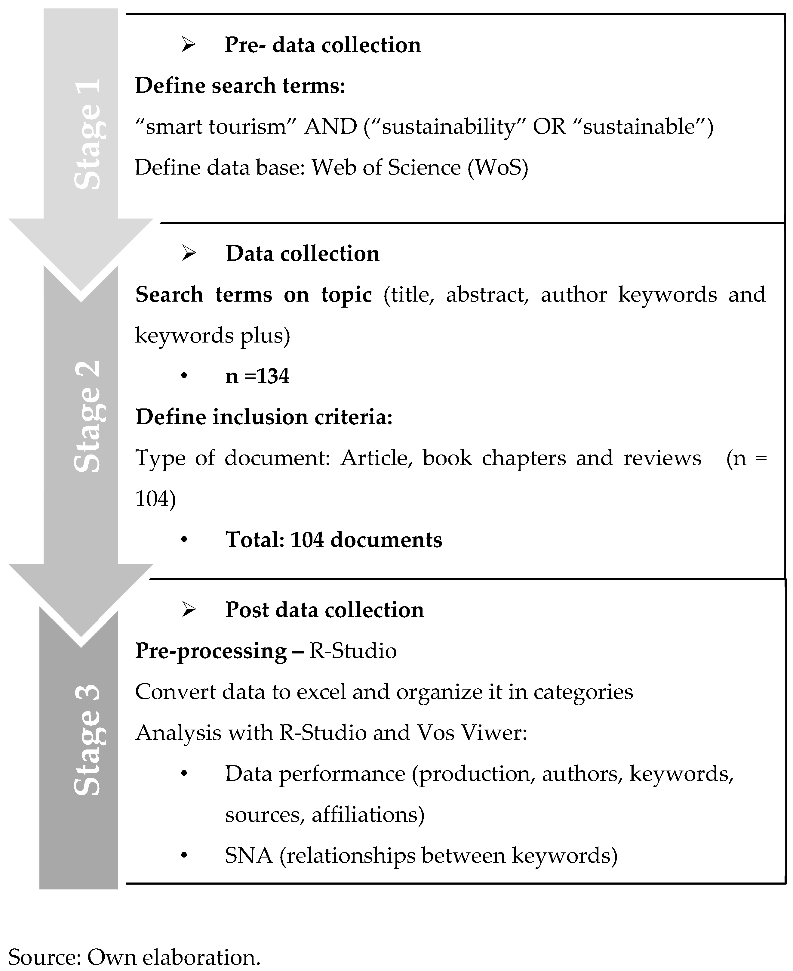 A Bibliometric and Content Analysis of Sustainability and Smart Tourism