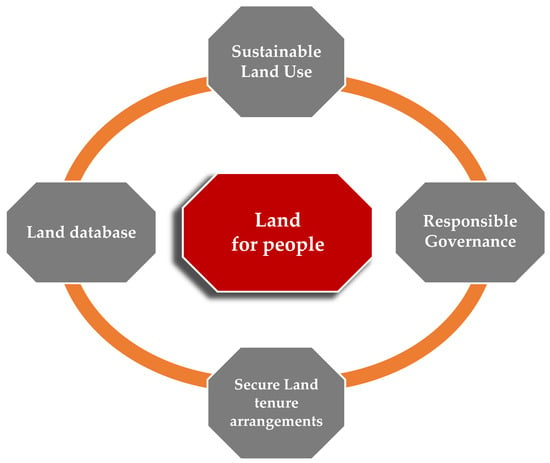 case study urban land management