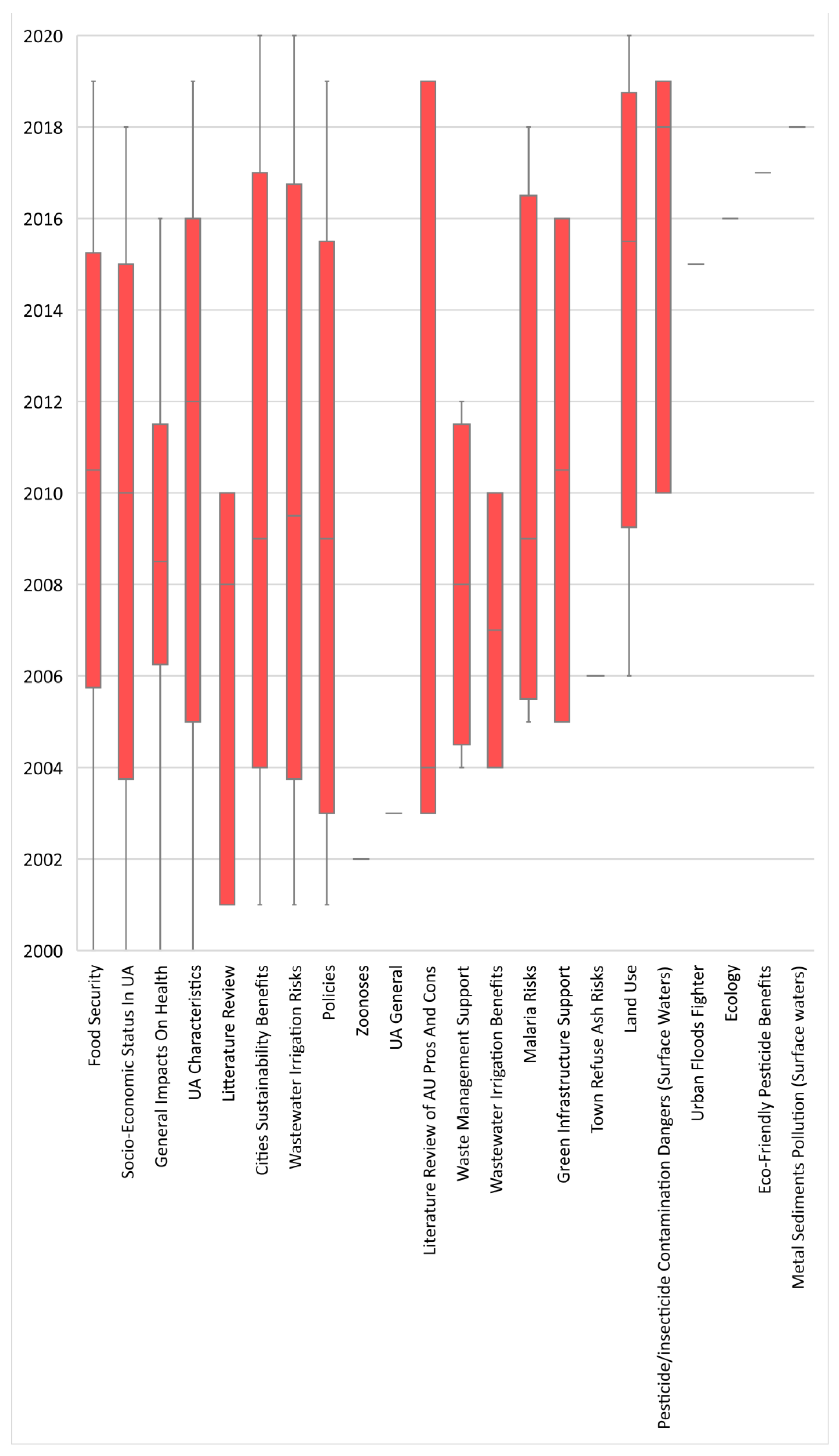 Urbansci 07 00117 g005