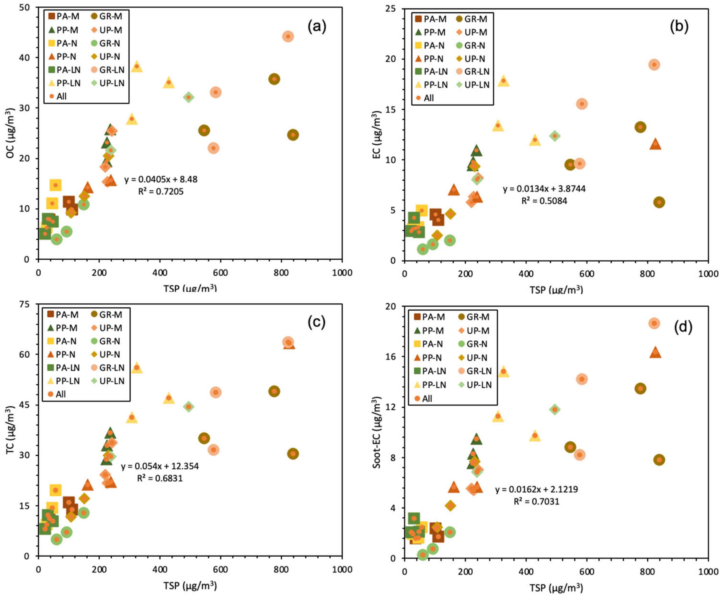 Total Suspended Particulate Matter (TSP)-Bound Carbonaceous Components ...
