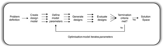 Computational Optimisation of Urban Design Models: A Systematic