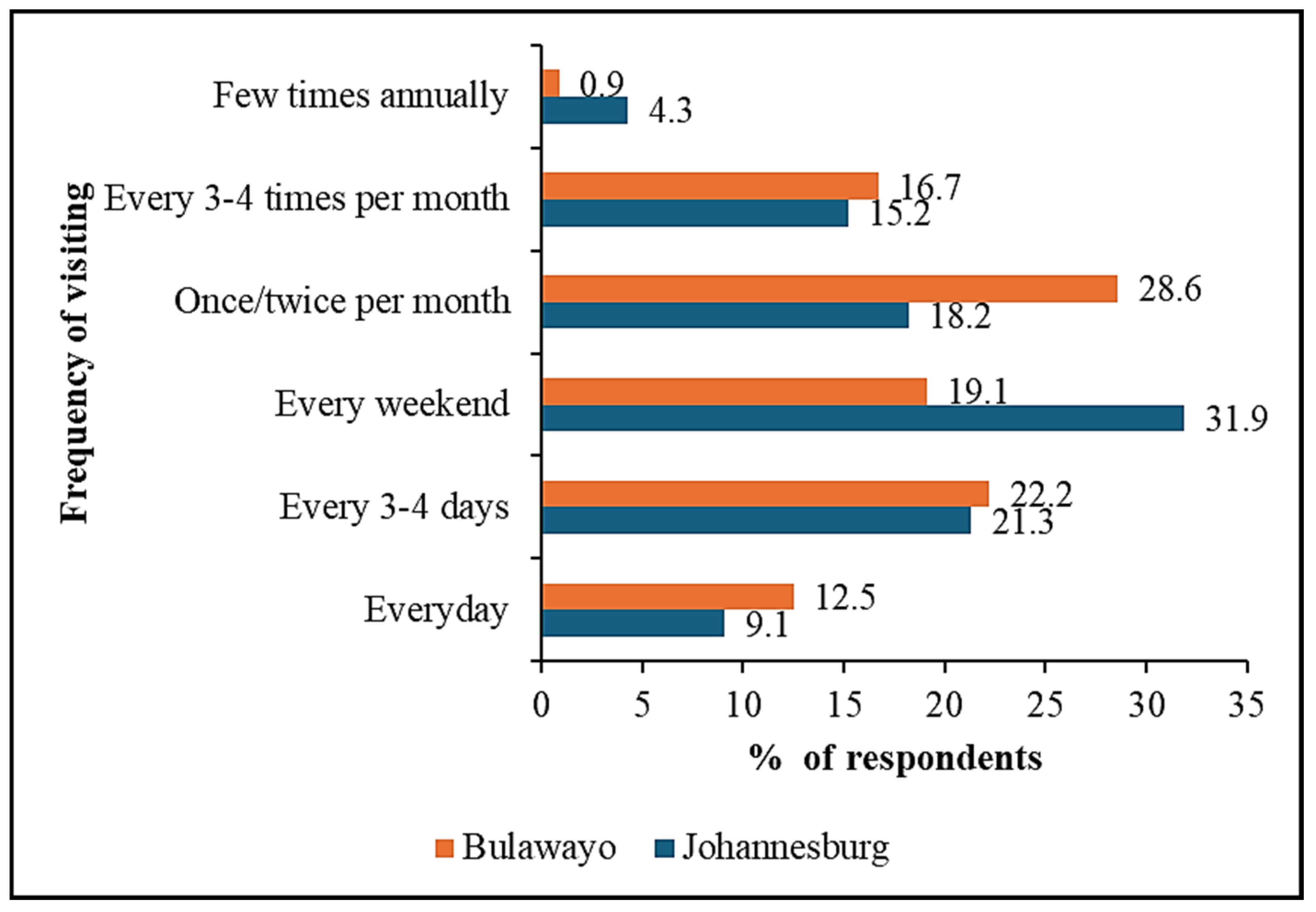 Urbansci 09 00194 g004