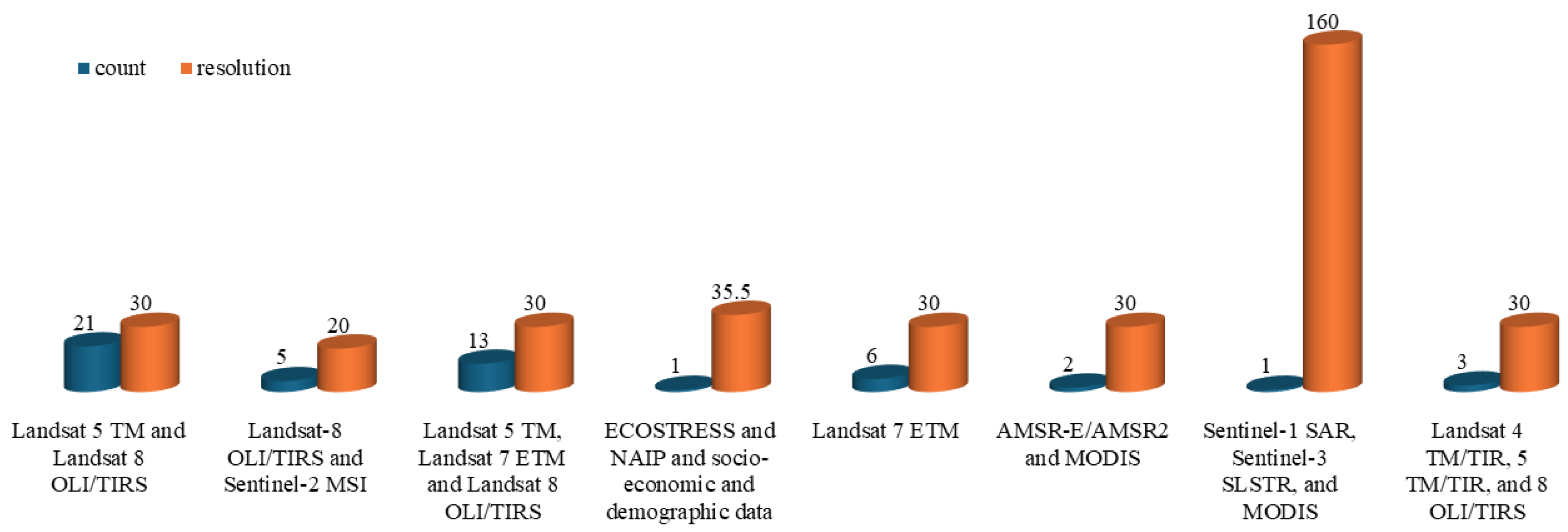 Urbansci 09 00234 g005