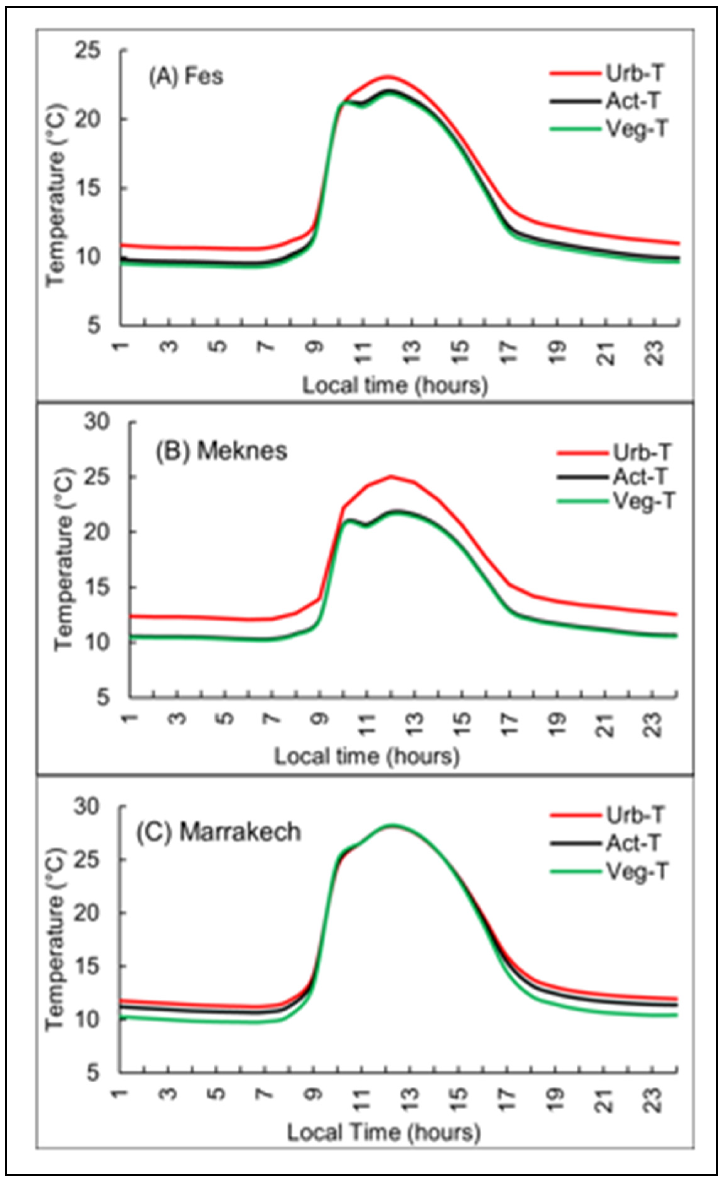 Urbansci 09 00289 g005