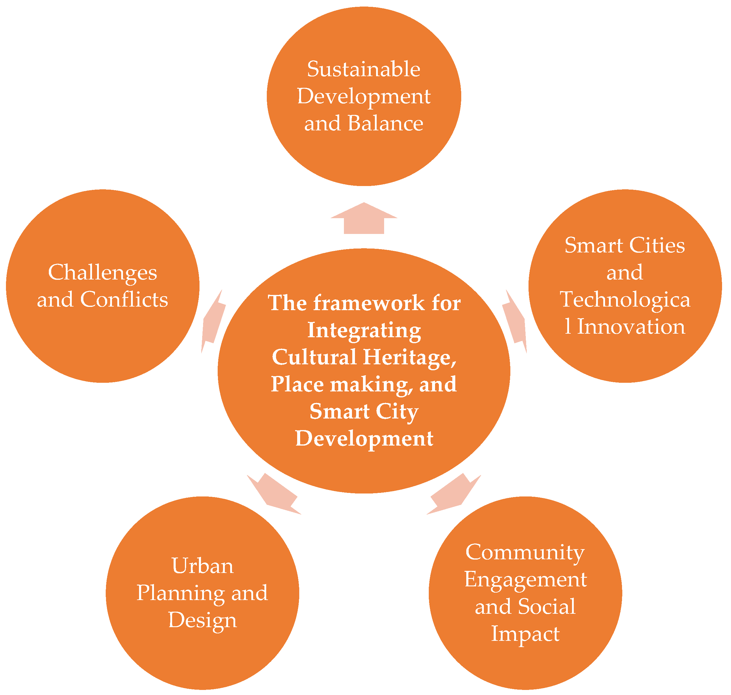 Urbansci 09 00337 g008 Urbansci 09 00337 g008