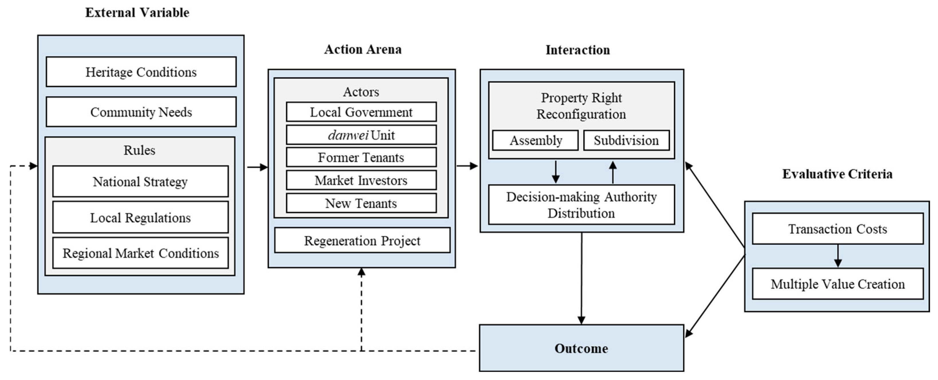 Assembly or Subdivision? Comparative Institutional Analysis