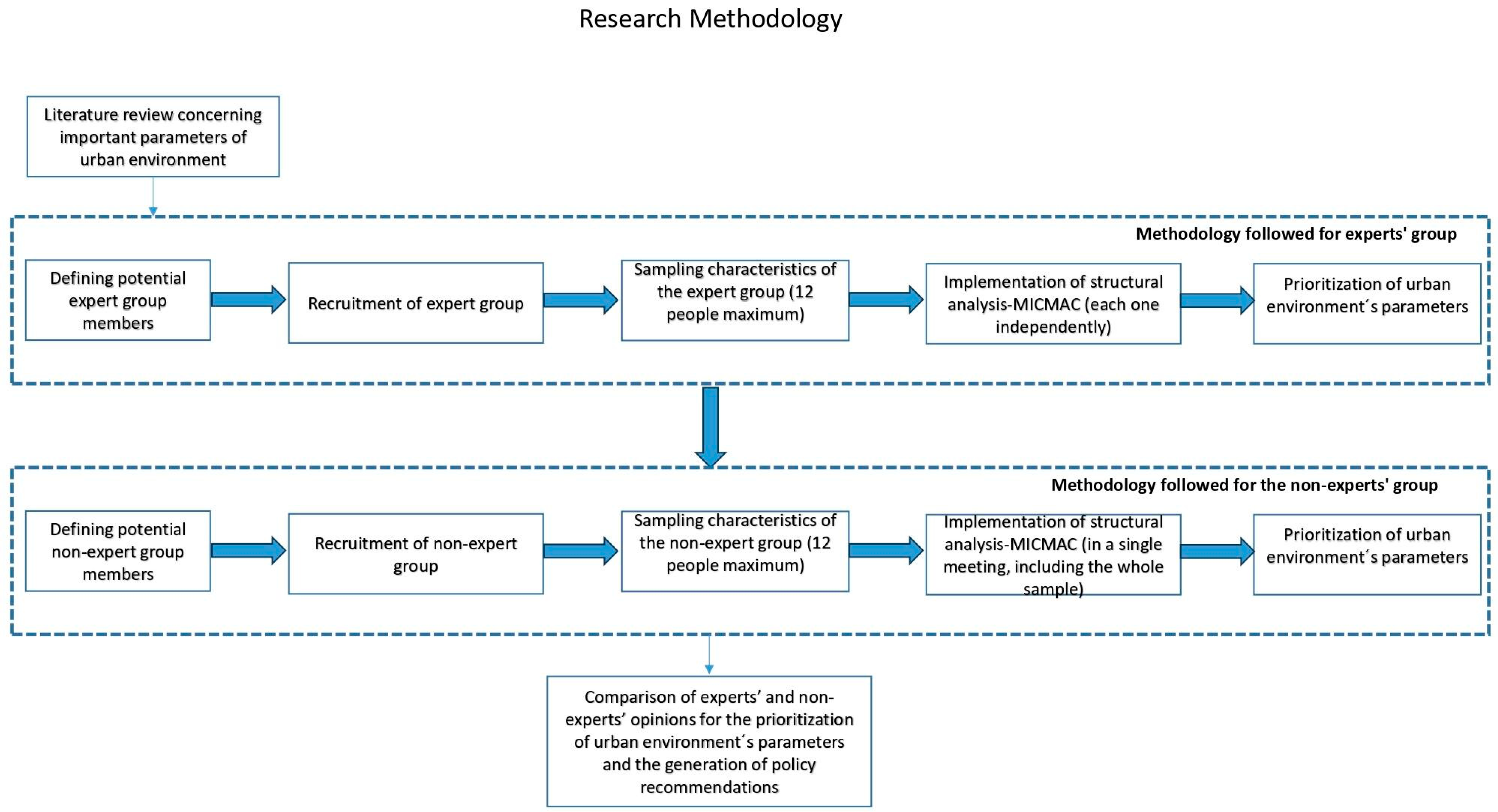 Urbansci 09 00412 g003 Urbansci 09 00412 g003