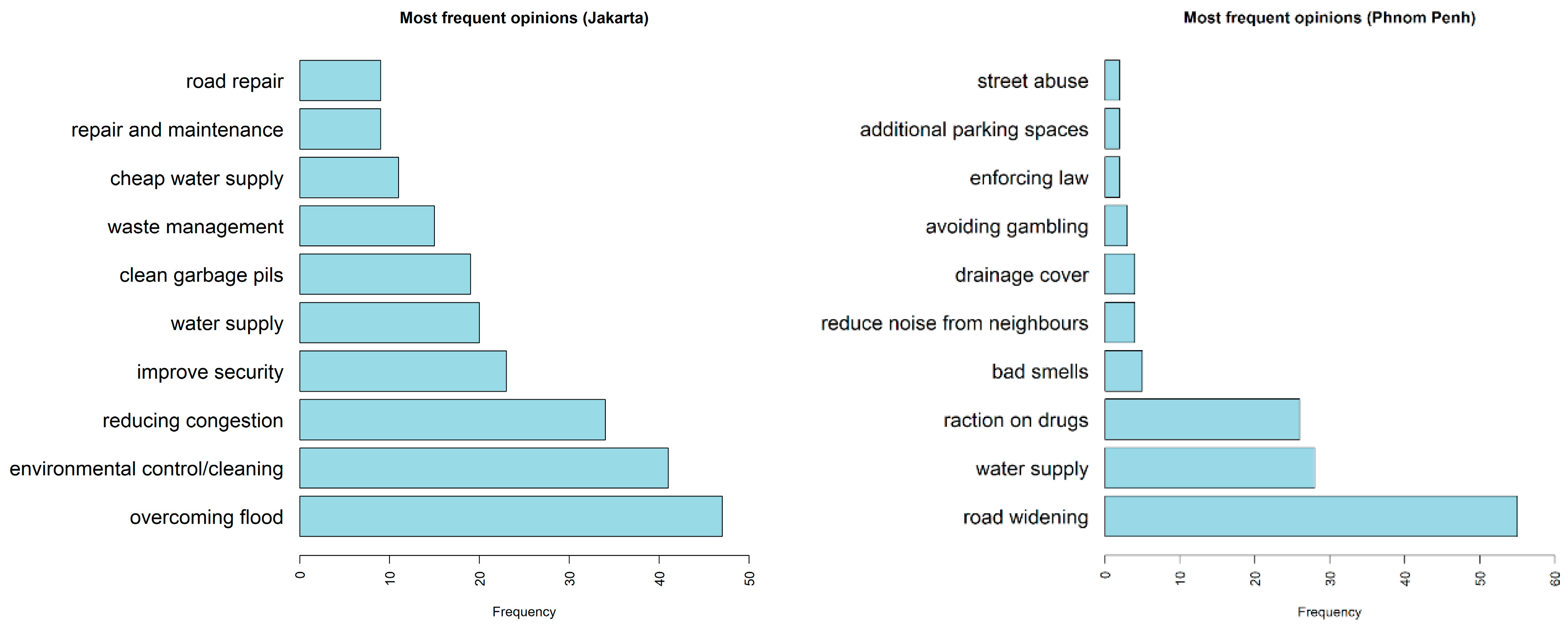 Urbansci 09 00427 g004 Urbansci 09 00427 g004