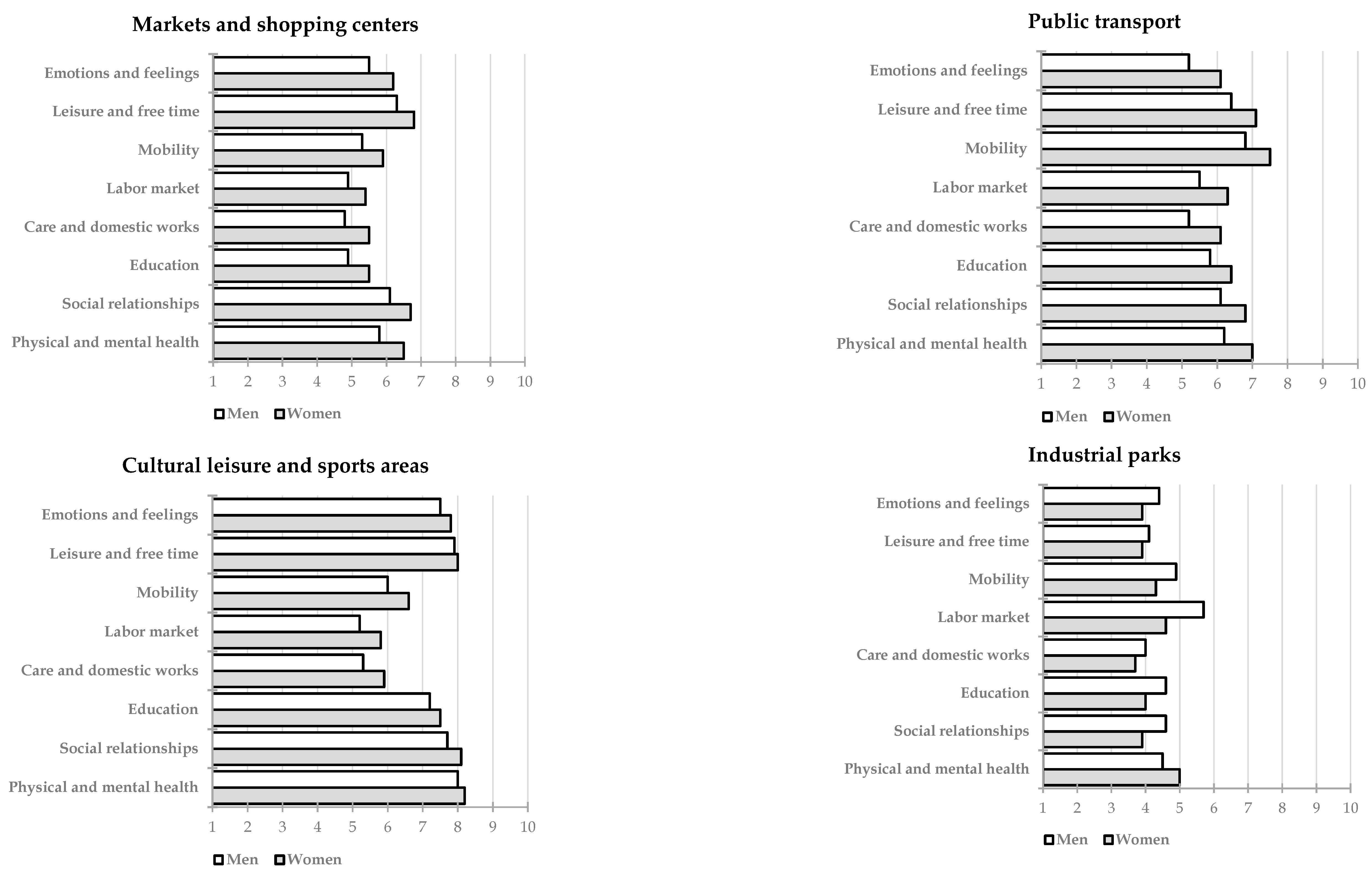 Urbansci 09 00459 g004b