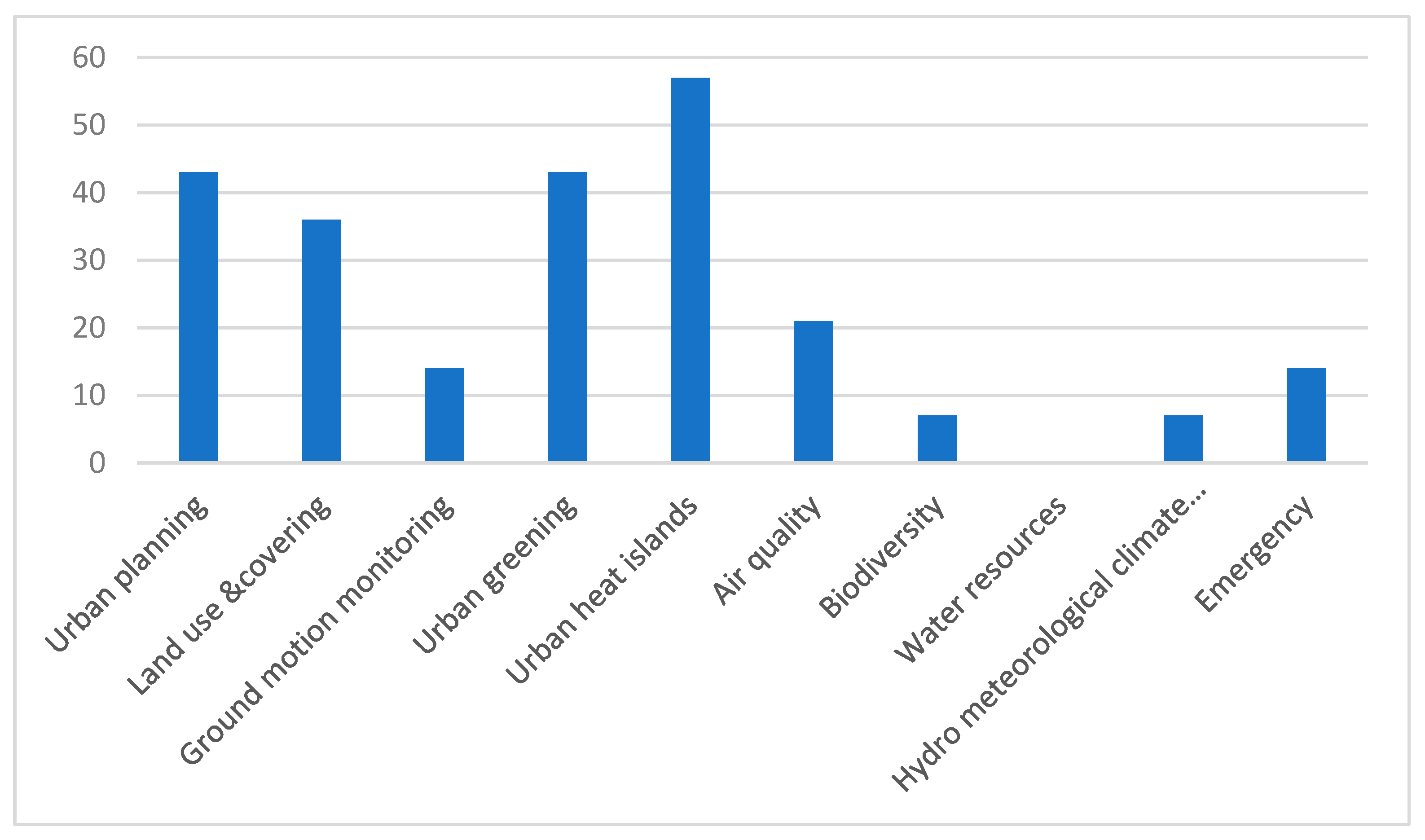 Urbansci 09 00489 g006