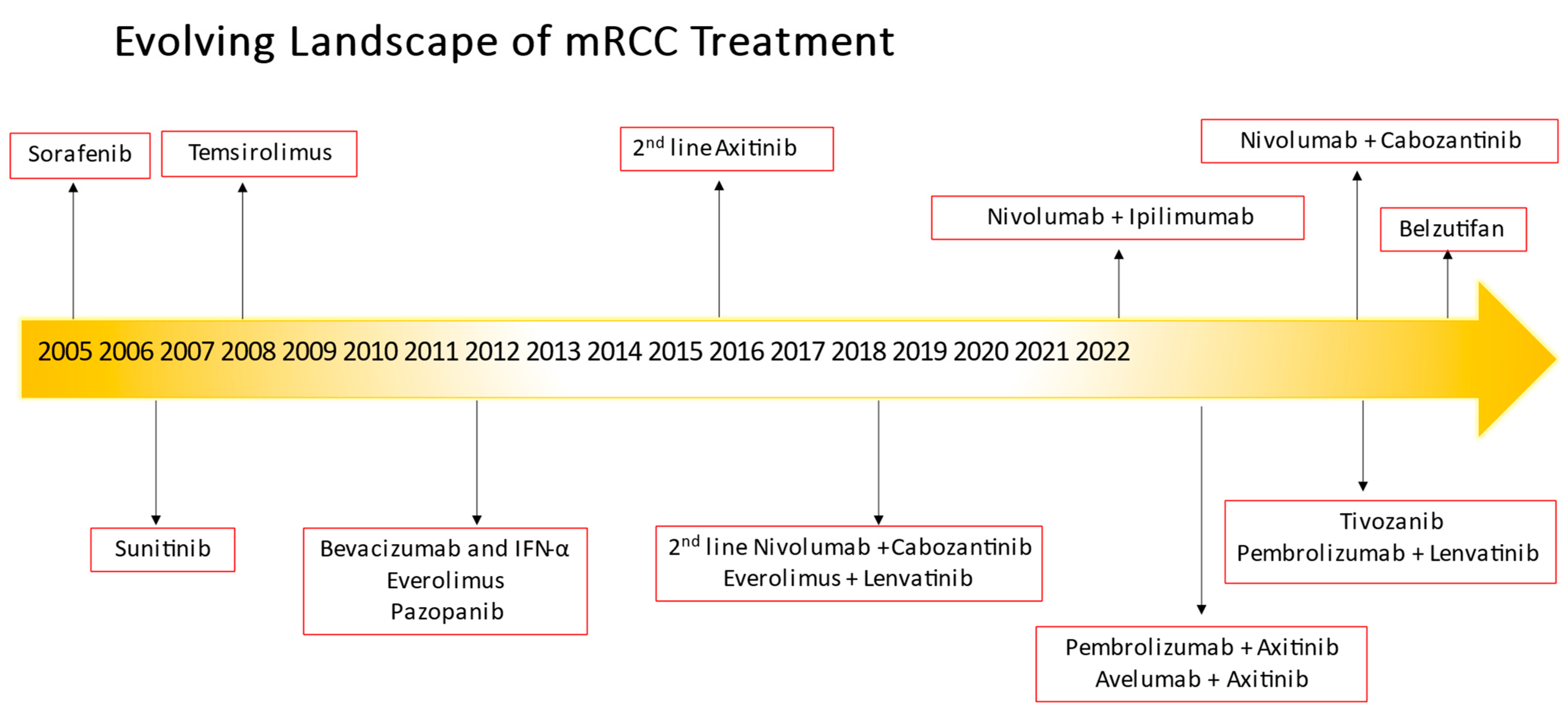 Evolving Treatment Options for Metastatic Renal Cell Carcinoma (mRCC)