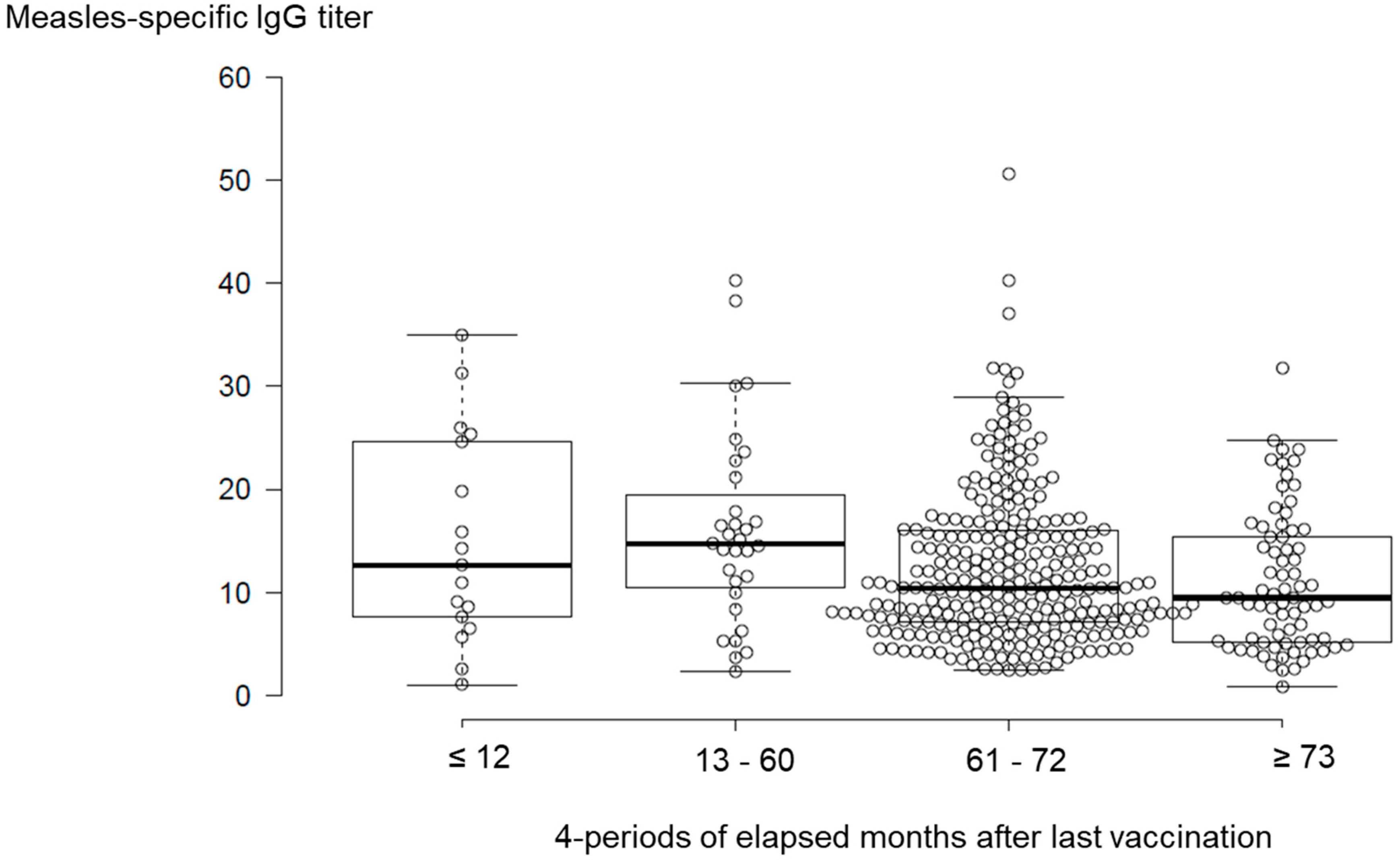 Measles IGG что это. Measles IGG отклонение. Titer. Predisposing period to the Development of measles. Measles virus igg